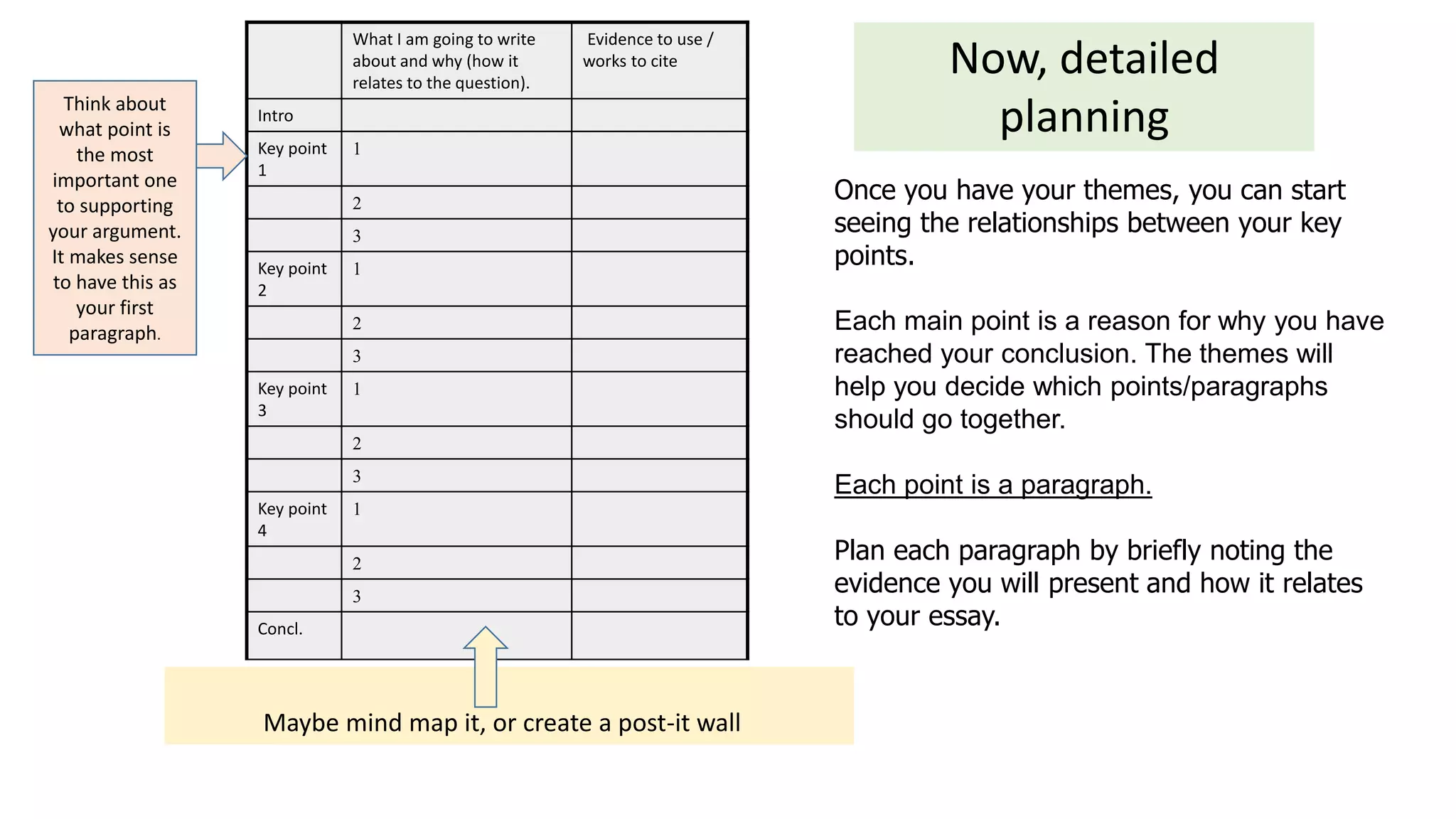 What I am going to write
about and why (how it
relates to the question).
Evidence to use /
works to cite
Intro
Key point
1
1
2
3
Key point
2
1
2
3
Key point
3
1
2
3
Key point
4
1
2
3
Concl.
Once you have your themes, you can start
seeing the relationships between your key
points.
Each main point is a reason for why you have
reached your conclusion. The themes will
help you decide which points/paragraphs
should go together.
Each point is a paragraph.
Plan each paragraph by briefly noting the
evidence you will present and how it relates
to your essay.
Now, detailed
planning
Maybe mind map it, or create a post-it wall
Think about
what point is
the most
important one
to supporting
your argument.
It makes sense
to have this as
your first
paragraph.
 