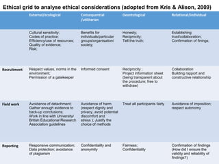 External/ecological Consequential
/utilitarian
Deontological Relational/individual
Cultural sensitivity;
Codes of practice;
Efficiency/use of resources;
Quality of evidence;
Risk;
Benefits for
individuals/particular
groups/organisation/
society;
Honesty;
Reciprocity;
Tell the truth;
Establishing
trust/collaboration;
Confirmation of finings;
Recruitment Respect values, norms in the
environment;
Permission of a gatekeeper
Informed consent Reciprocity ;
Project information sheet
(being transparent about
the procedure; free to
withdraw)
Collaboration
Building rapport and
constructive relationship
Field work Avoidance of detachment;
Gather enough evidence to
back-up conclusions;
Work in line with University/
British Educational Research
Association guidelines
Avoidance of harm
(respect dignity and
privacy, avoid potential
discomfort and
stress ); Justify the
choice of methods
Treat all participants fairly Avoidance of imposition;
respect autonomy
Reporting Responsive communication;
Data protection; avoidance
of plagiarism
Confidentiality and
anonymity
Fairness;
Confidentiality
Confirmation of findings
(How did I ensure the
validity and reliability of
findings?)
Ethical grid to analyse ethical considerations (adopted from Kris & Alison, 2009)
 