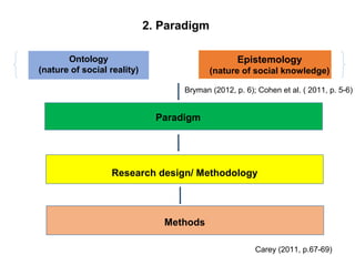 2. Paradigm
Ontology
(nature of social reality)
Epistemology
(nature of social knowledge)
Paradigm
Research design/ Methodology
Methods
Carey (2011, p.67-69)
Bryman (2012, p. 6); Cohen et al. ( 2011, p. 5-6)
 