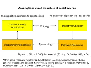 Within social research, ontology is directly linked to epistemology because it helps
generate questions to ask and therefore helps us to construct a research methodology
(Holloway, 1997, p.113, cited in Carey, 2011, p. 67)
Assumptions about the nature of social science
The subjectivist approach to social science The objectivist approach to social science
Ontology
Epistemology
constructionism/
Nominalism
Objectivism/Realism
Interpretivism/Anti-positivist Positivism/Normative
Bryman (2012, p. 27-35); Cohen et al. (2011, p. 7); Crotty (1998, p. 64)
 