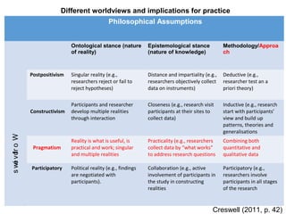 Different worldviews and implications for practice
Philosophical Assumptions
Ontological stance (nature
of reality)
Epistemological stance
(nature of knowledge)
Methodology/Approa
ch
Postpositivism Singular reality (e.g.,
researchers reject or fail to
reject hypotheses)
Distance and impartiality (e.g.,
researchers objectively collect
data on instruments)
Deductive (e.g.,
researcher test an a
priori theory)
Constructivism
Participants and researcher
develop multiple realities
through interaction
Closeness (e.g., research visit
participants at their sites to
collect data)
Inductive (e.g., research
start with participants’
view and build up
patterns, theories and
generalisations
Pragmatism
Reality is what is useful, is
practical and work; singular
and multiple realities
Practicality (e.g., researchers
collect data by “what works”
to address research questions
Combining both
quantitative and
qualitative data
Participatory Political reality (e.g., findings
are negotiated with
participants).
Collaboration (e.g., active
involvement of participants in
the study in constructing
realities
Participatory (e.g.,
researchers involve
participants in all stages
of the research
Worldviews
Creswell (2011, p. 42)
 