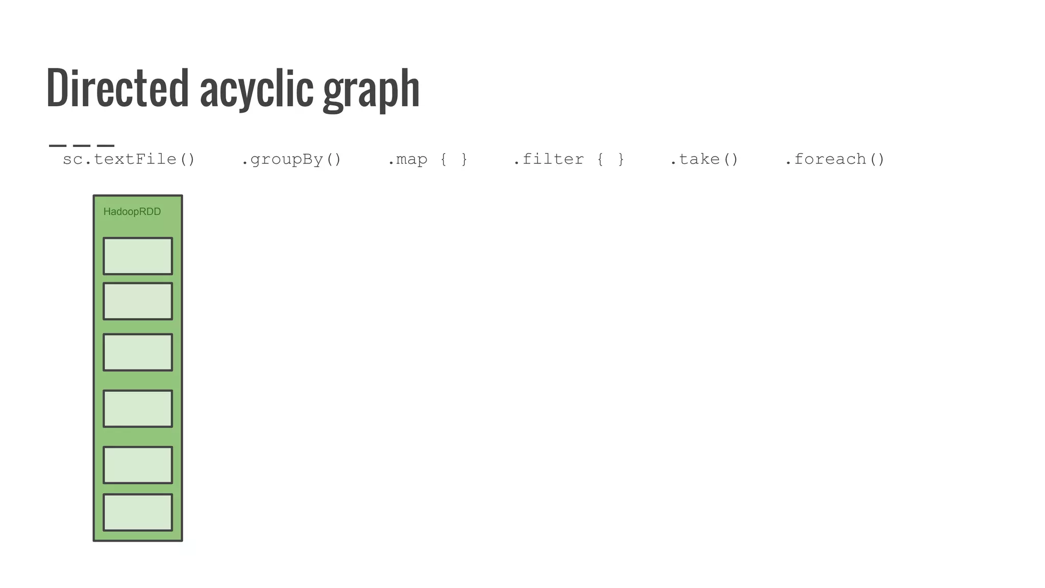 Directed acyclic graph
HadoopRDD
sc.textFile() .groupBy() .map { } .filter { } .take() .foreach()
 