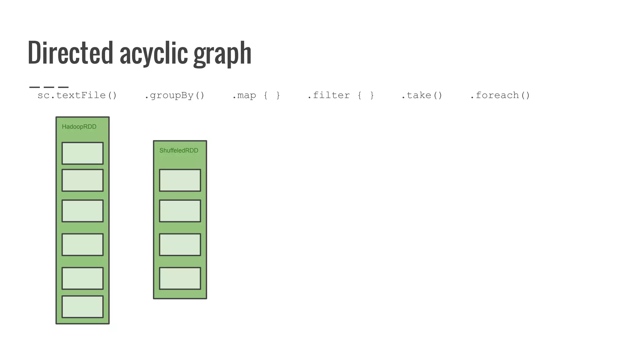 Directed acyclic graph
HadoopRDD
ShuffeledRDD
sc.textFile() .groupBy() .map { } .filter { } .take() .foreach()
 