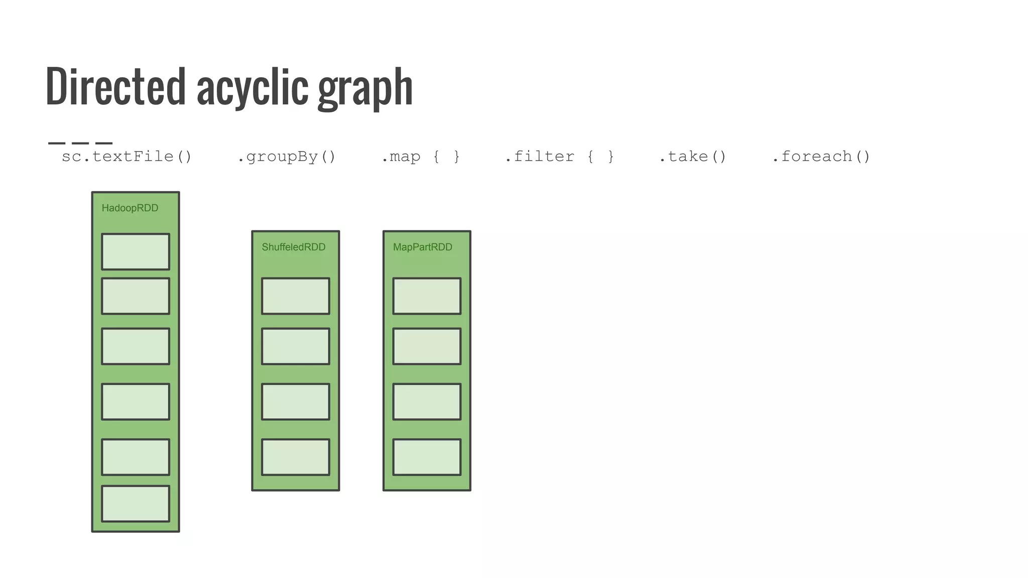 Directed acyclic graph
HadoopRDD
ShuffeledRDD MapPartRDD
sc.textFile() .groupBy() .map { } .filter { } .take() .foreach()
 