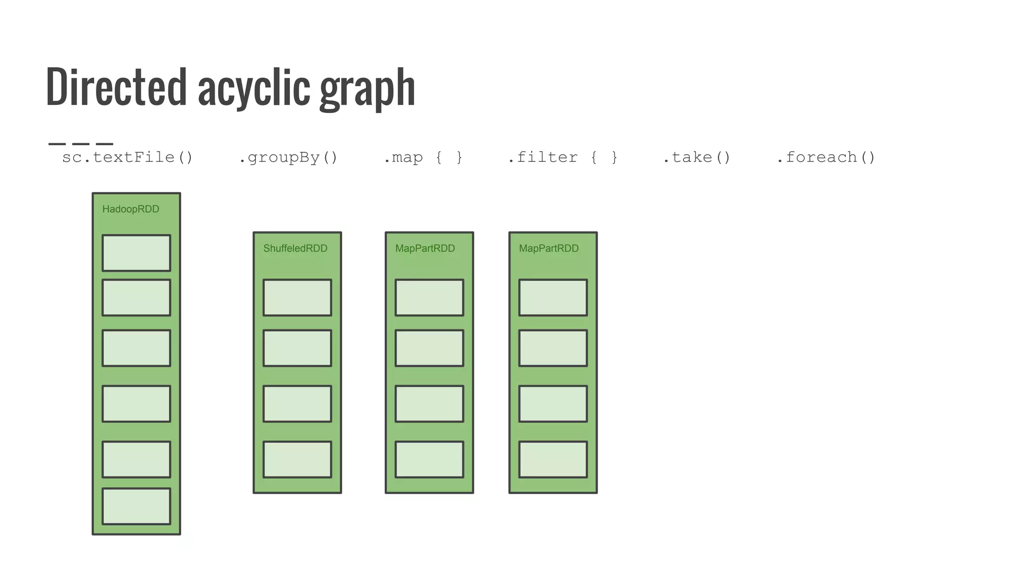 Directed acyclic graph
HadoopRDD
ShuffeledRDD MapPartRDD MapPartRDD
sc.textFile() .groupBy() .map { } .filter { } .take() .foreach()
 