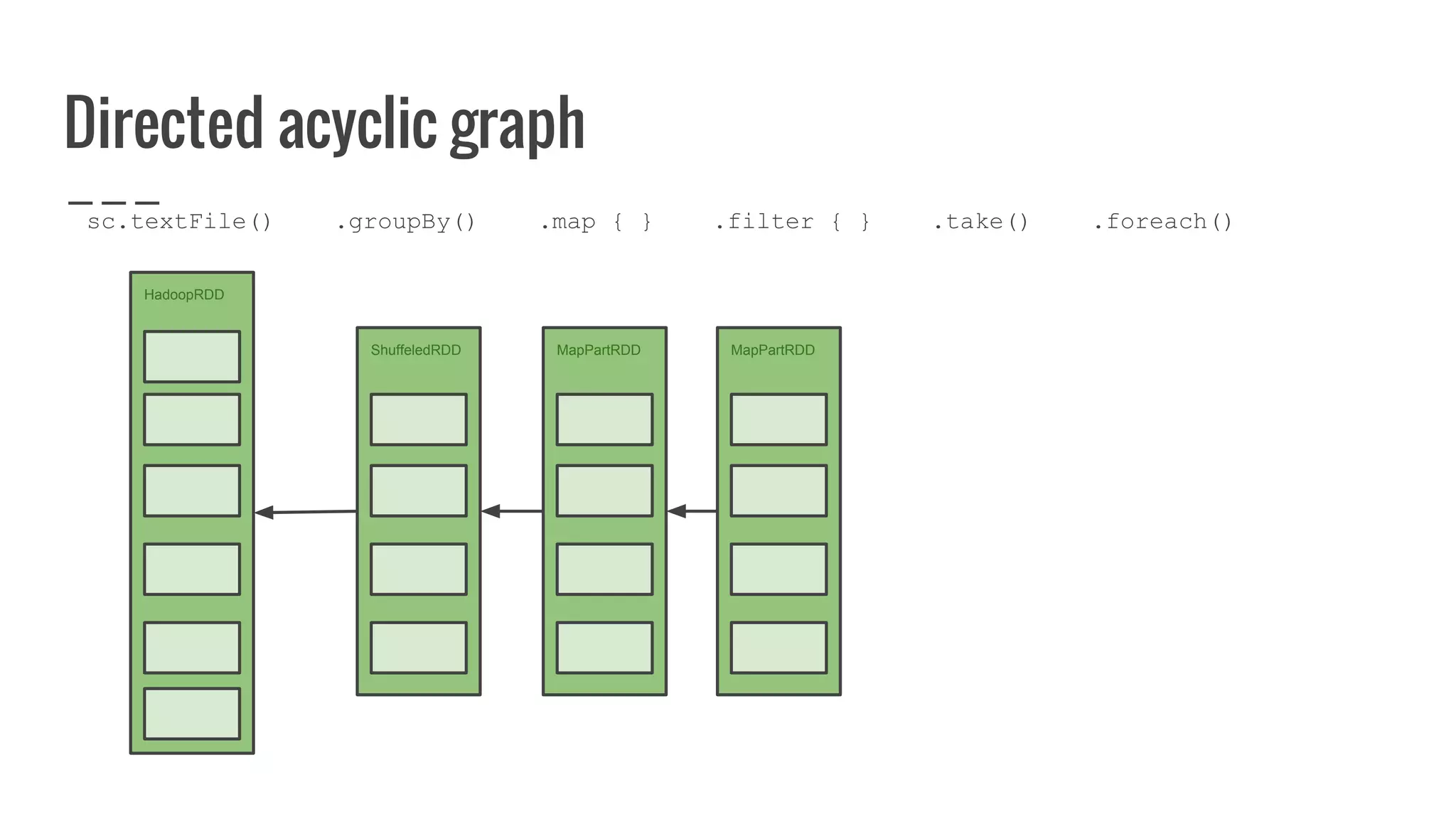 Directed acyclic graph
HadoopRDD
ShuffeledRDD MapPartRDD MapPartRDD
sc.textFile() .groupBy() .map { } .filter { } .take() .foreach()
 