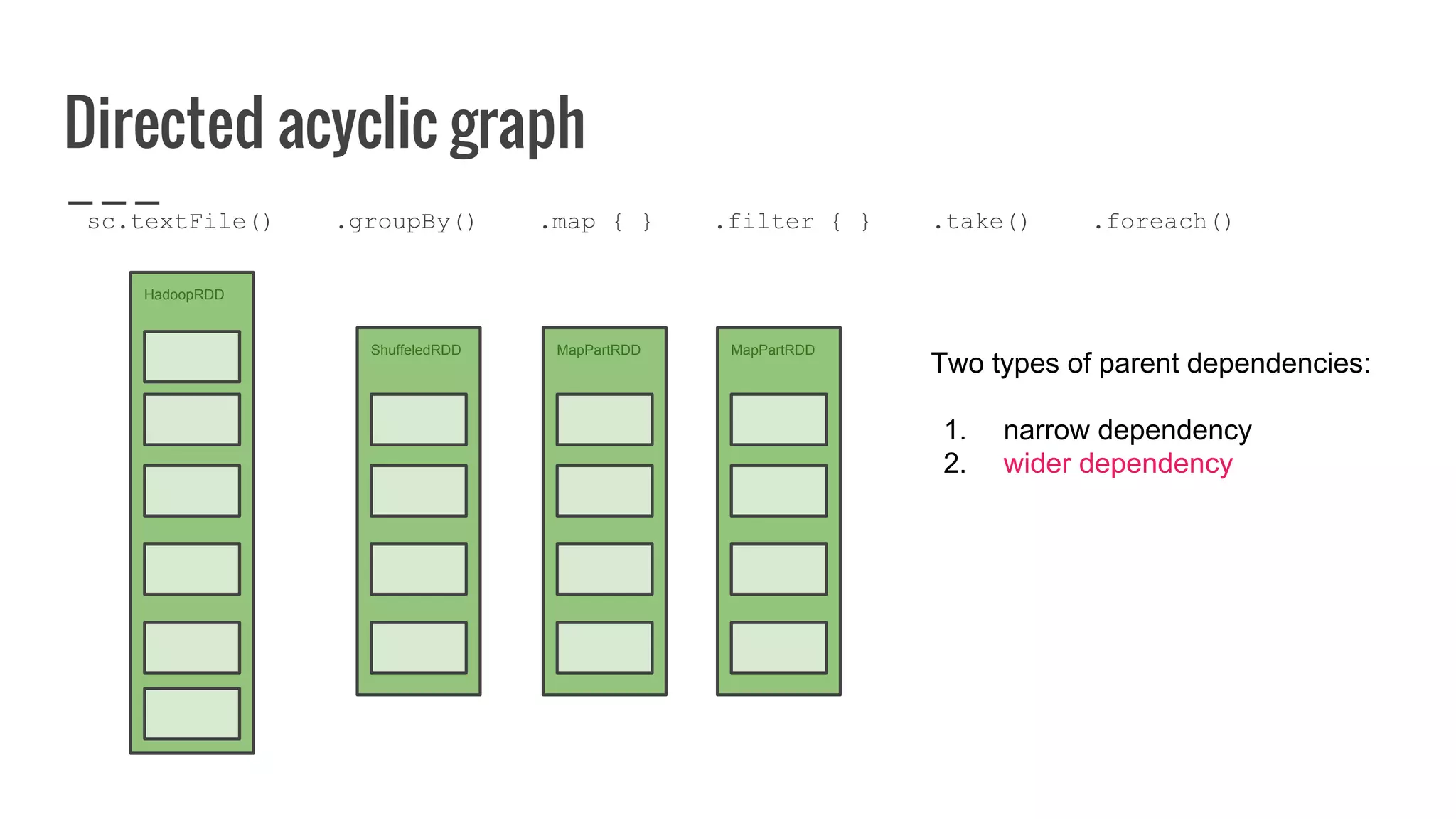 Directed acyclic graph
HadoopRDD
ShuffeledRDD MapPartRDD MapPartRDD
sc.textFile() .groupBy() .map { } .filter { } .take() .foreach()
Two types of parent dependencies:
1. narrow dependency
2. wider dependency
 