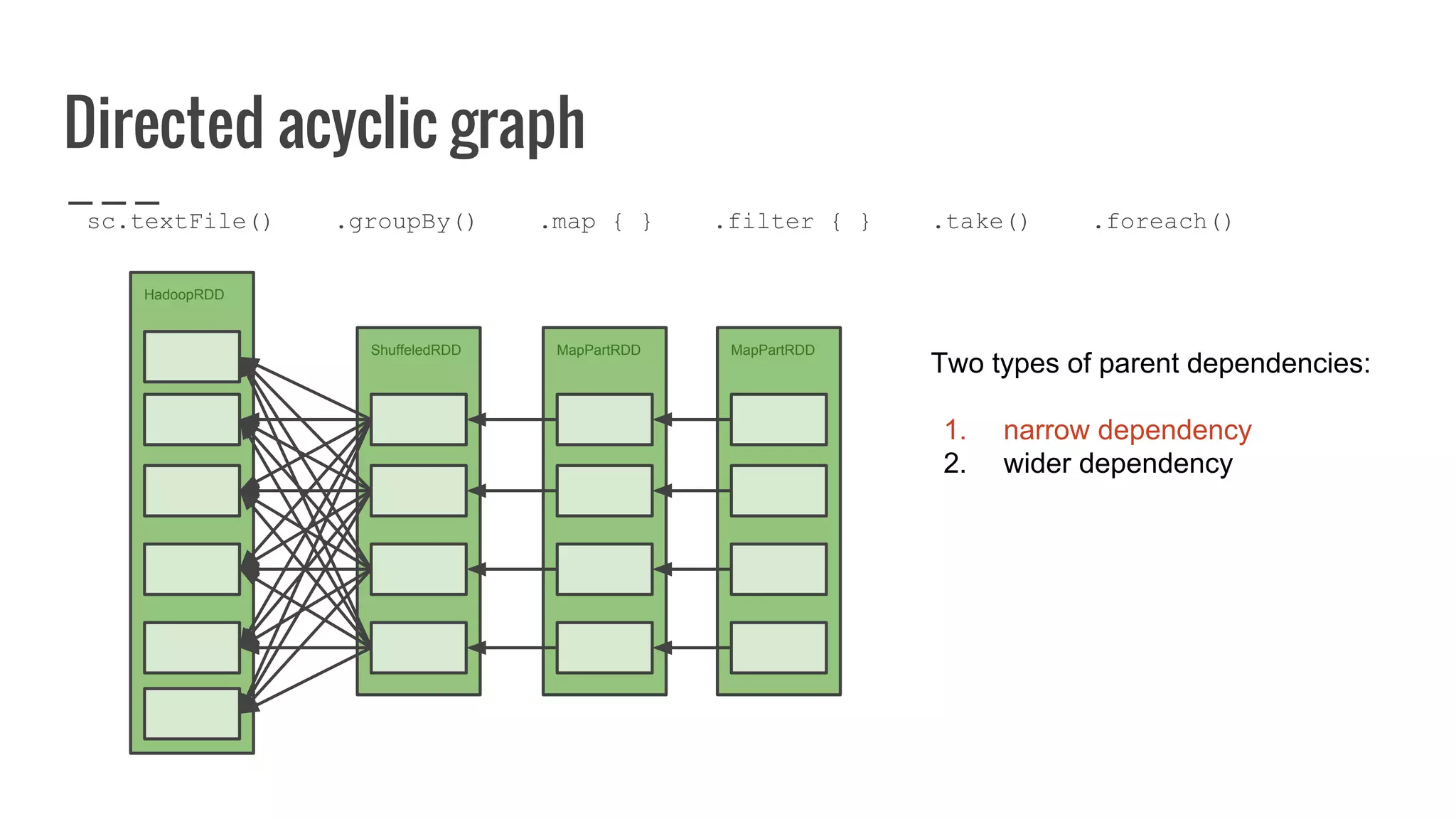 Directed acyclic graph
HadoopRDD
ShuffeledRDD MapPartRDD MapPartRDD
sc.textFile() .groupBy() .map { } .filter { } .take() .foreach()
Two types of parent dependencies:
1. narrow dependency
2. wider dependency
 