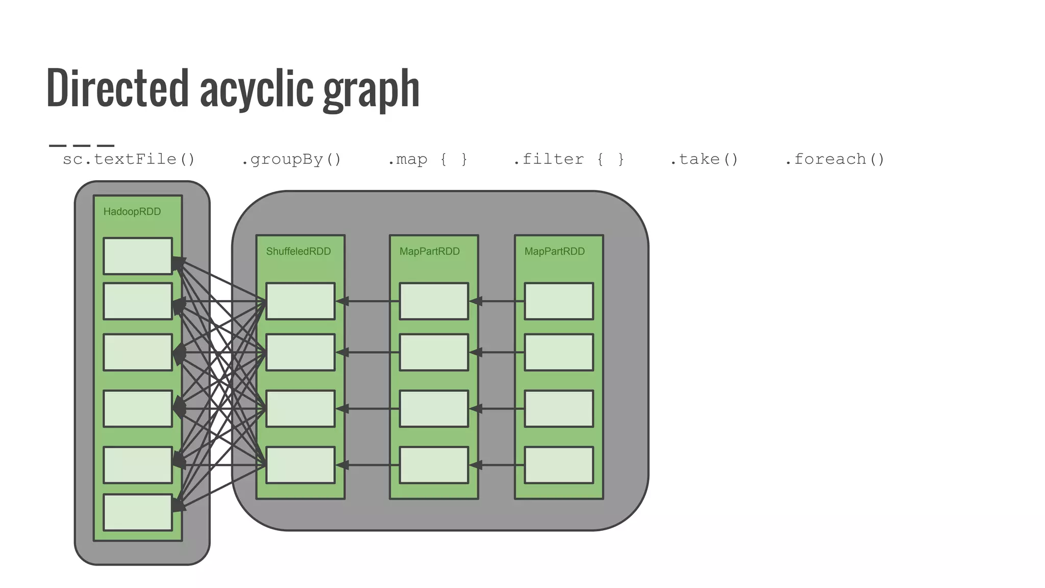 Directed acyclic graph
HadoopRDD
ShuffeledRDD MapPartRDD MapPartRDD
sc.textFile() .groupBy() .map { } .filter { } .take() .foreach()
 