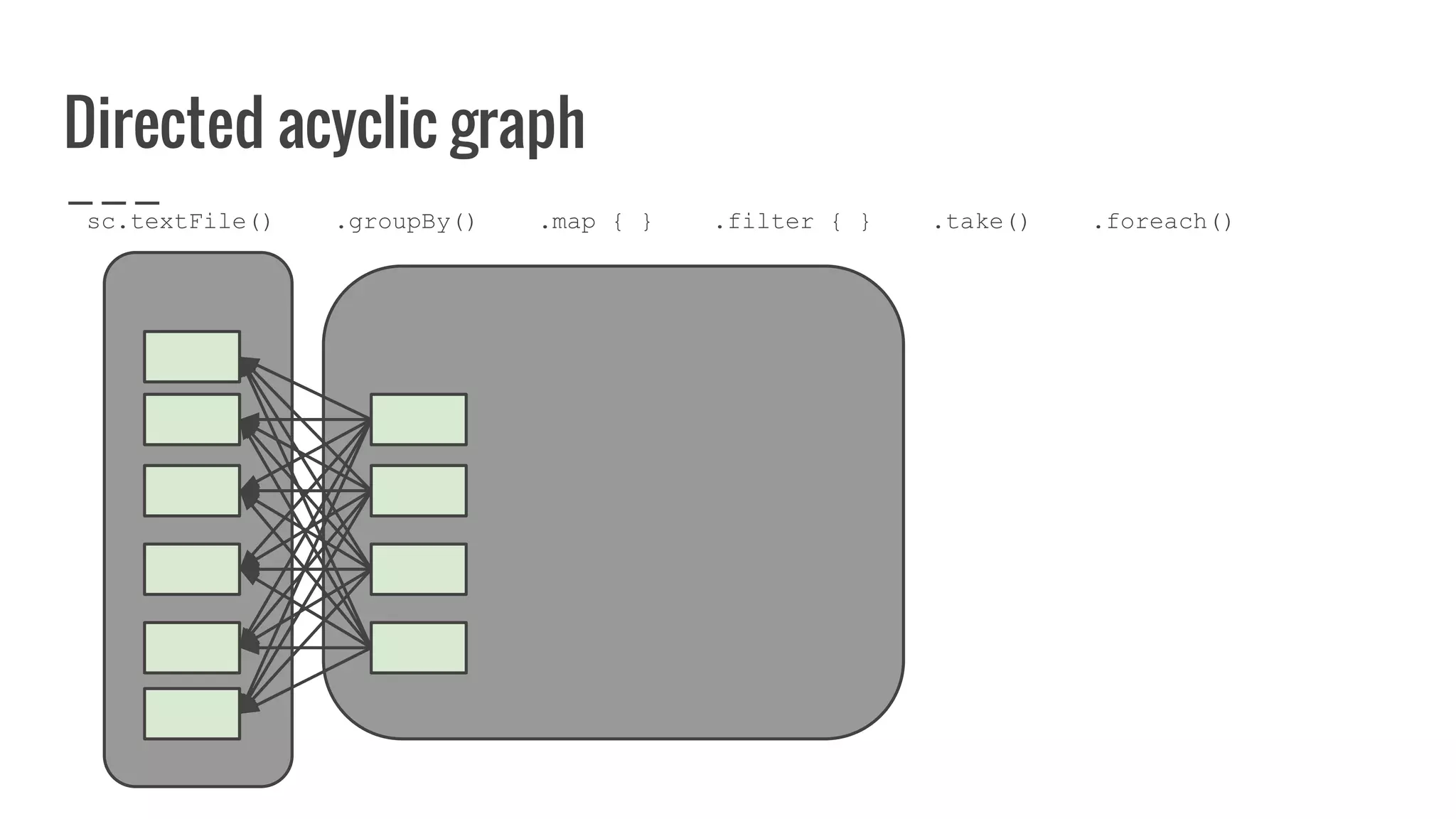 Directed acyclic graph
sc.textFile() .groupBy() .map { } .filter { } .take() .foreach()
 