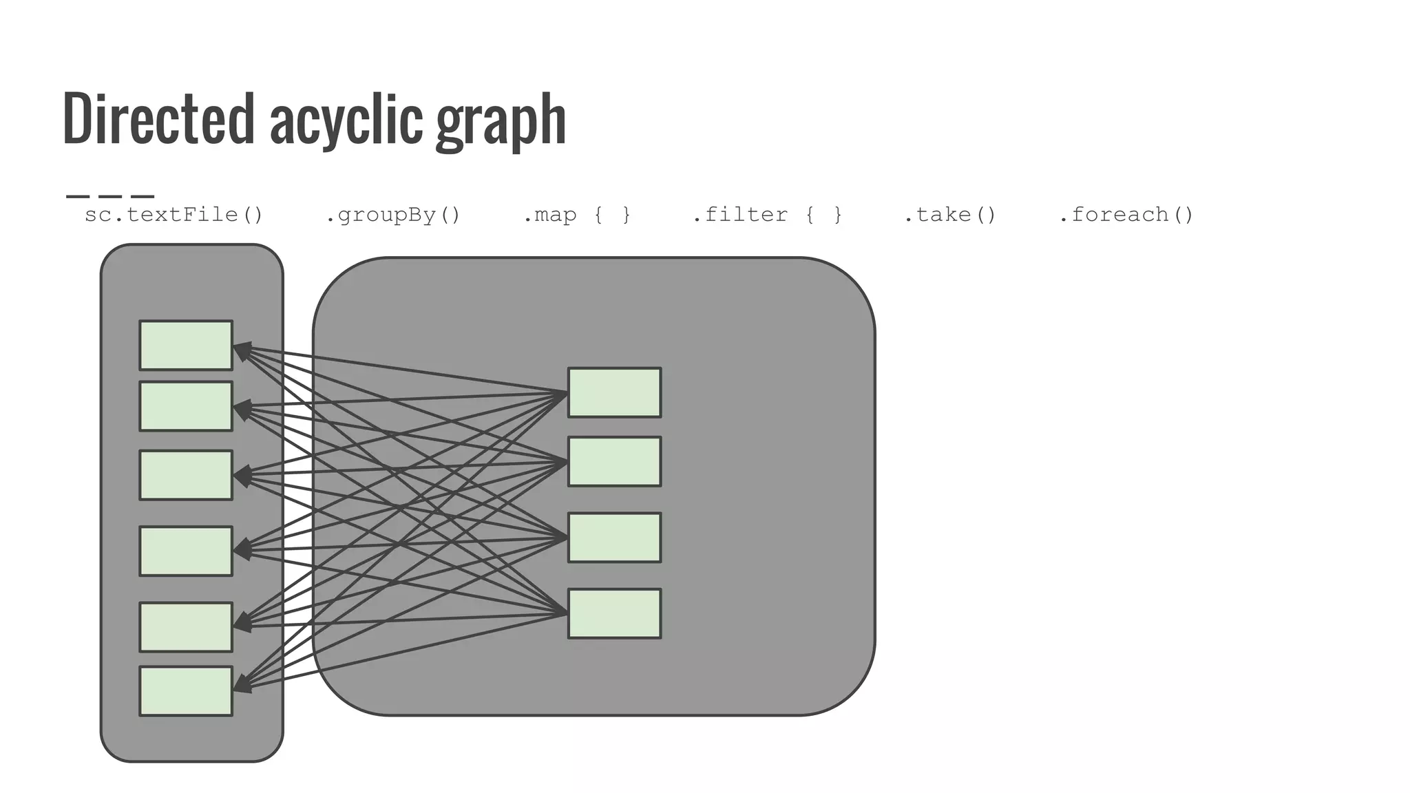 Directed acyclic graph
sc.textFile() .groupBy() .map { } .filter { } .take() .foreach()
 