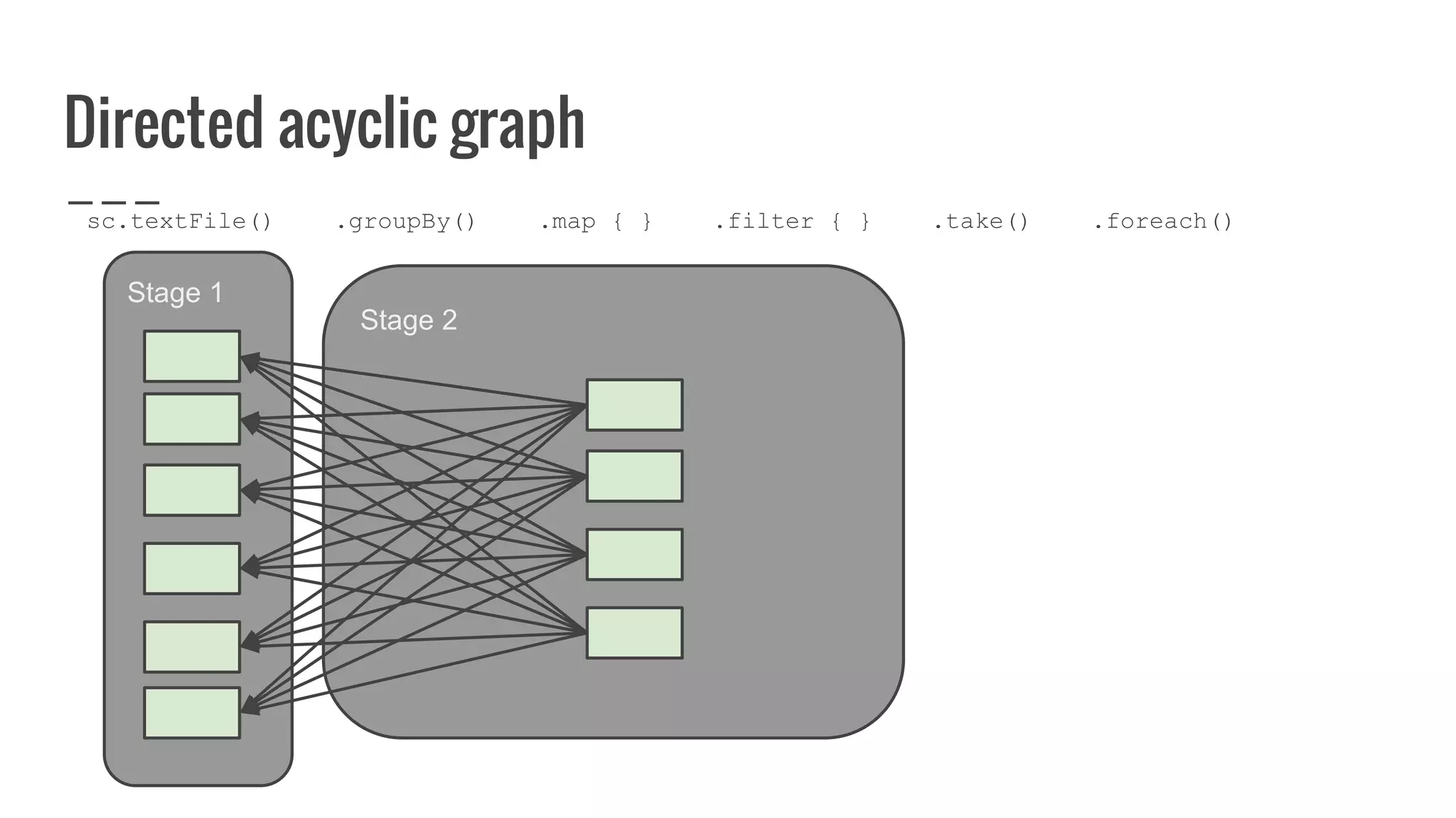 Stage 1
Stage 2
Directed acyclic graph
sc.textFile() .groupBy() .map { } .filter { } .take() .foreach()
 
