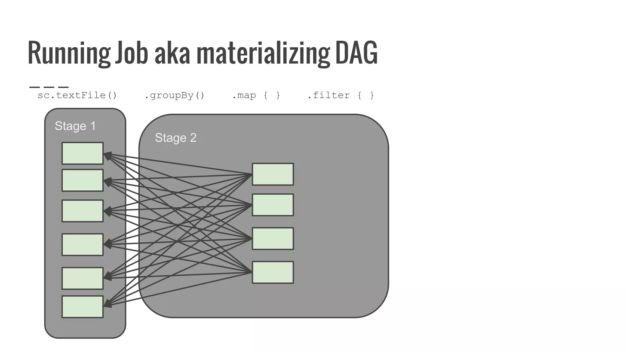 Stage 1
Stage 2
Running Job aka materializing DAG
sc.textFile() .groupBy() .map { } .filter { }
 