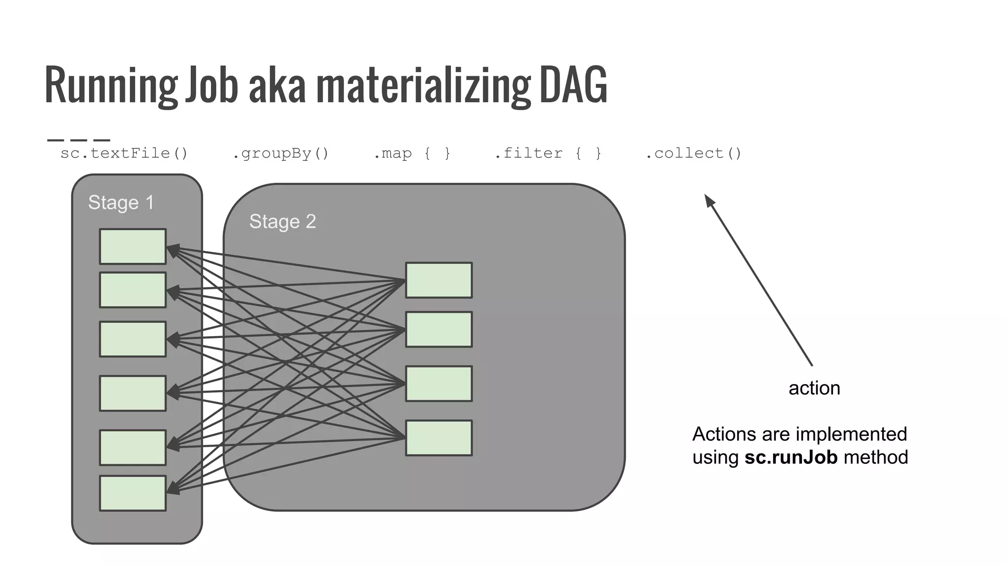 Stage 1
Stage 2
Running Job aka materializing DAG
sc.textFile() .groupBy() .map { } .filter { } .collect()
action
Actions are implemented
using sc.runJob method
 
