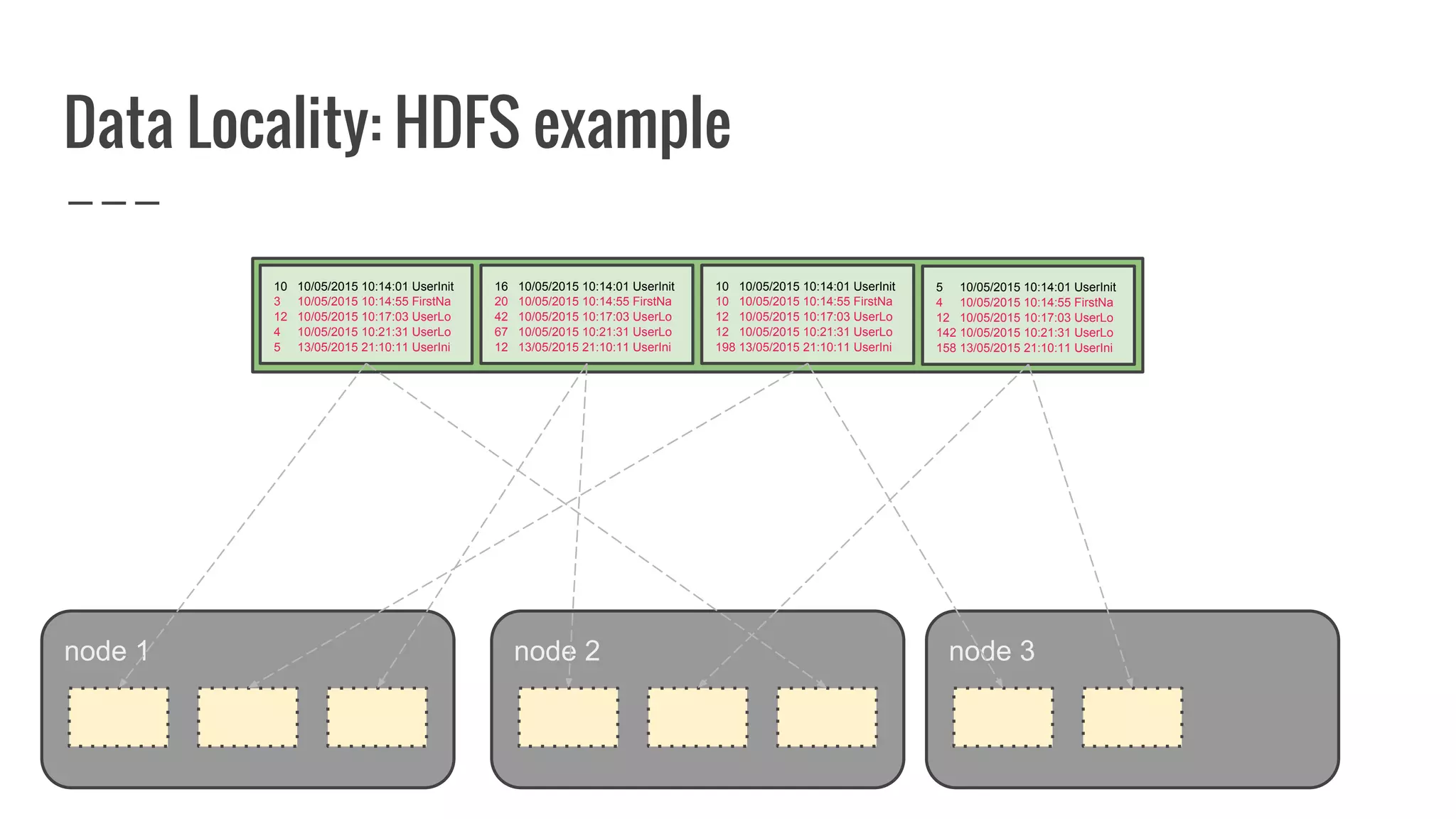Data Locality: HDFS example
node 1
10 10/05/2015 10:14:01 UserInit
3 10/05/2015 10:14:55 FirstNa
12 10/05/2015 10:17:03 UserLo
4 10/05/2015 10:21:31 UserLo
5 13/05/2015 21:10:11 UserIni
node 2 node 3
16 10/05/2015 10:14:01 UserInit
20 10/05/2015 10:14:55 FirstNa
42 10/05/2015 10:17:03 UserLo
67 10/05/2015 10:21:31 UserLo
12 13/05/2015 21:10:11 UserIni
10 10/05/2015 10:14:01 UserInit
10 10/05/2015 10:14:55 FirstNa
12 10/05/2015 10:17:03 UserLo
12 10/05/2015 10:21:31 UserLo
198 13/05/2015 21:10:11 UserIni
5 10/05/2015 10:14:01 UserInit
4 10/05/2015 10:14:55 FirstNa
12 10/05/2015 10:17:03 UserLo
142 10/05/2015 10:21:31 UserLo
158 13/05/2015 21:10:11 UserIni
 