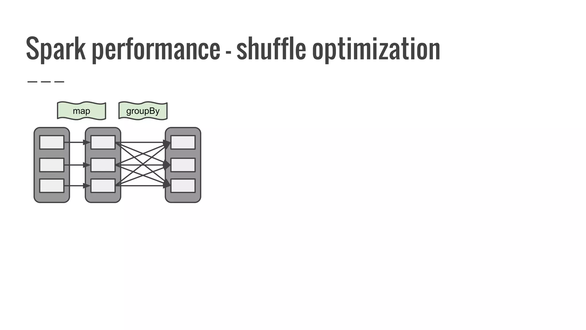 Spark performance - shuffle optimization
map groupBy
 