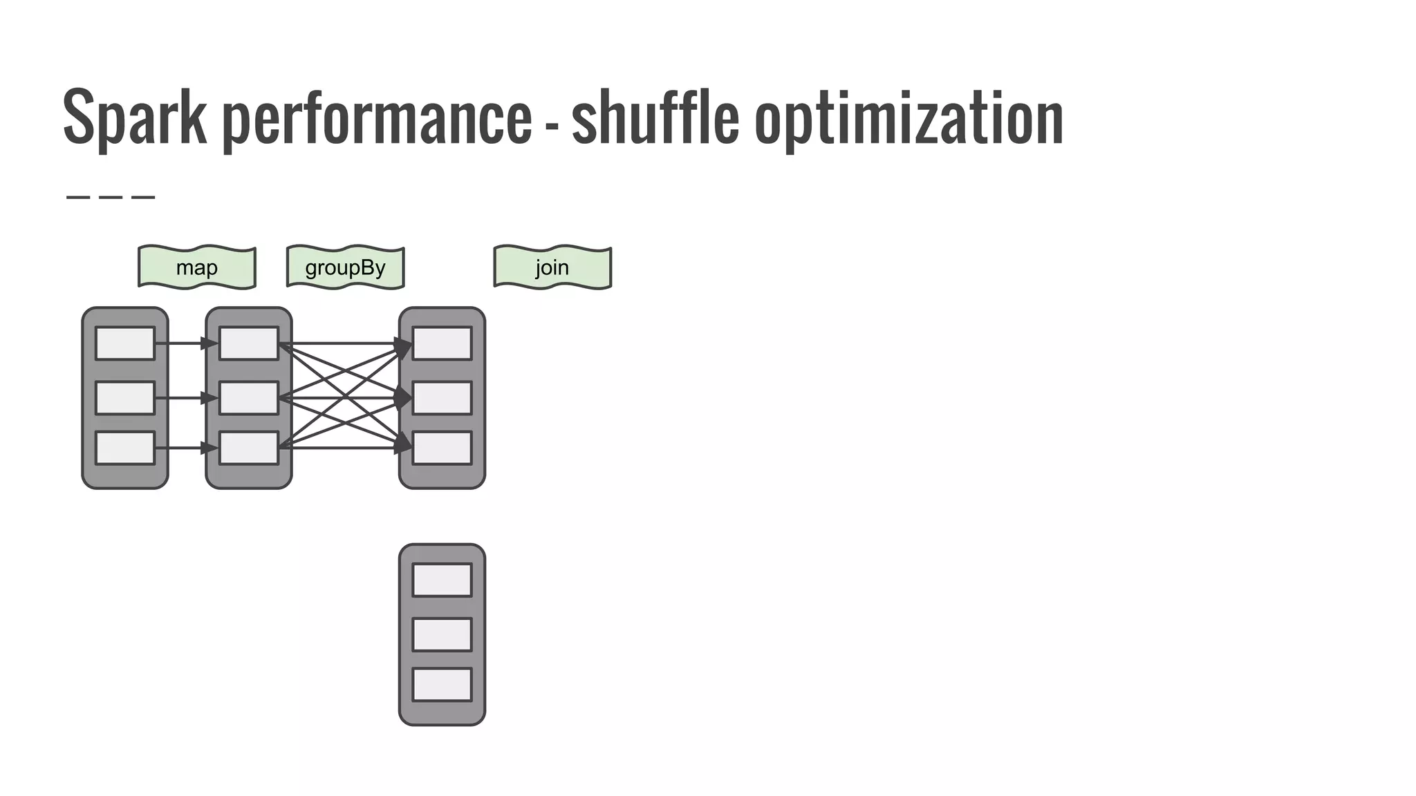 Spark performance - shuffle optimization
map groupBy join
 