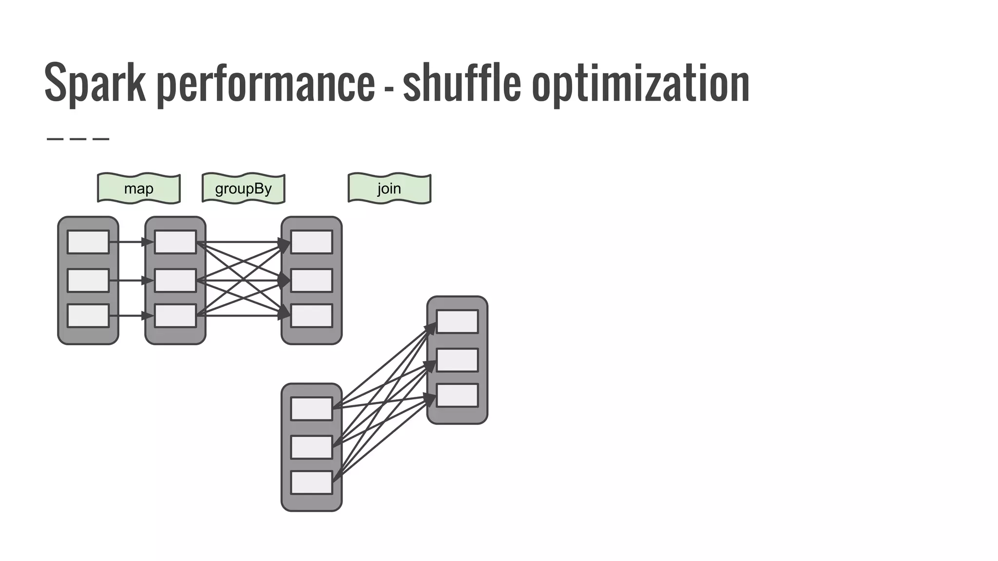Spark performance - shuffle optimization
map groupBy join
 