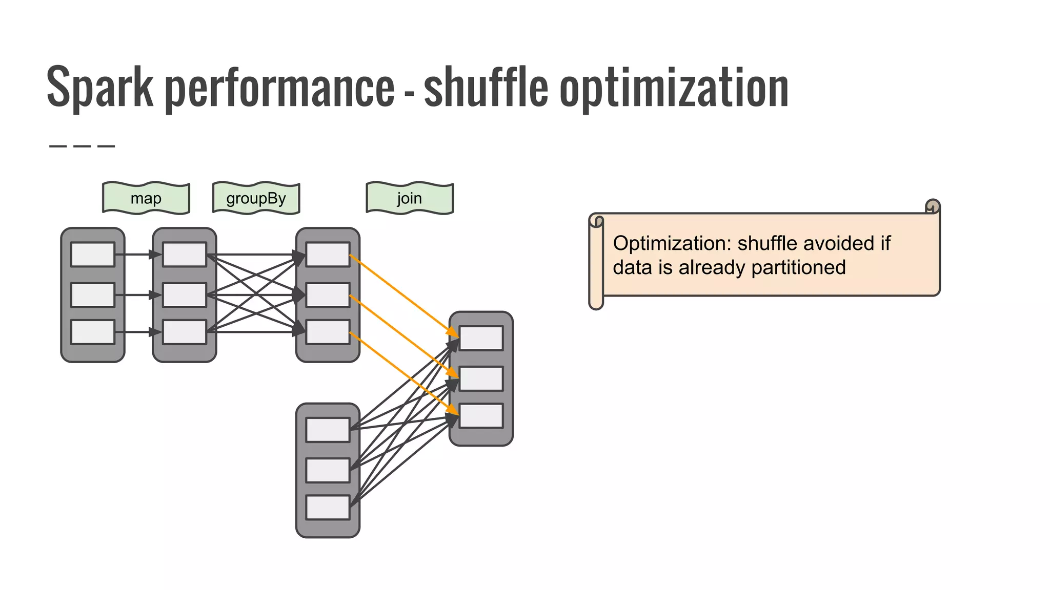 Spark performance - shuffle optimization
map groupBy join
Optimization: shuffle avoided if
data is already partitioned
 