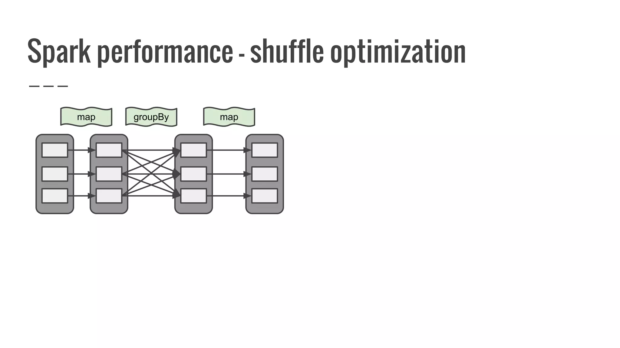 Spark performance - shuffle optimization
map groupBy map
 