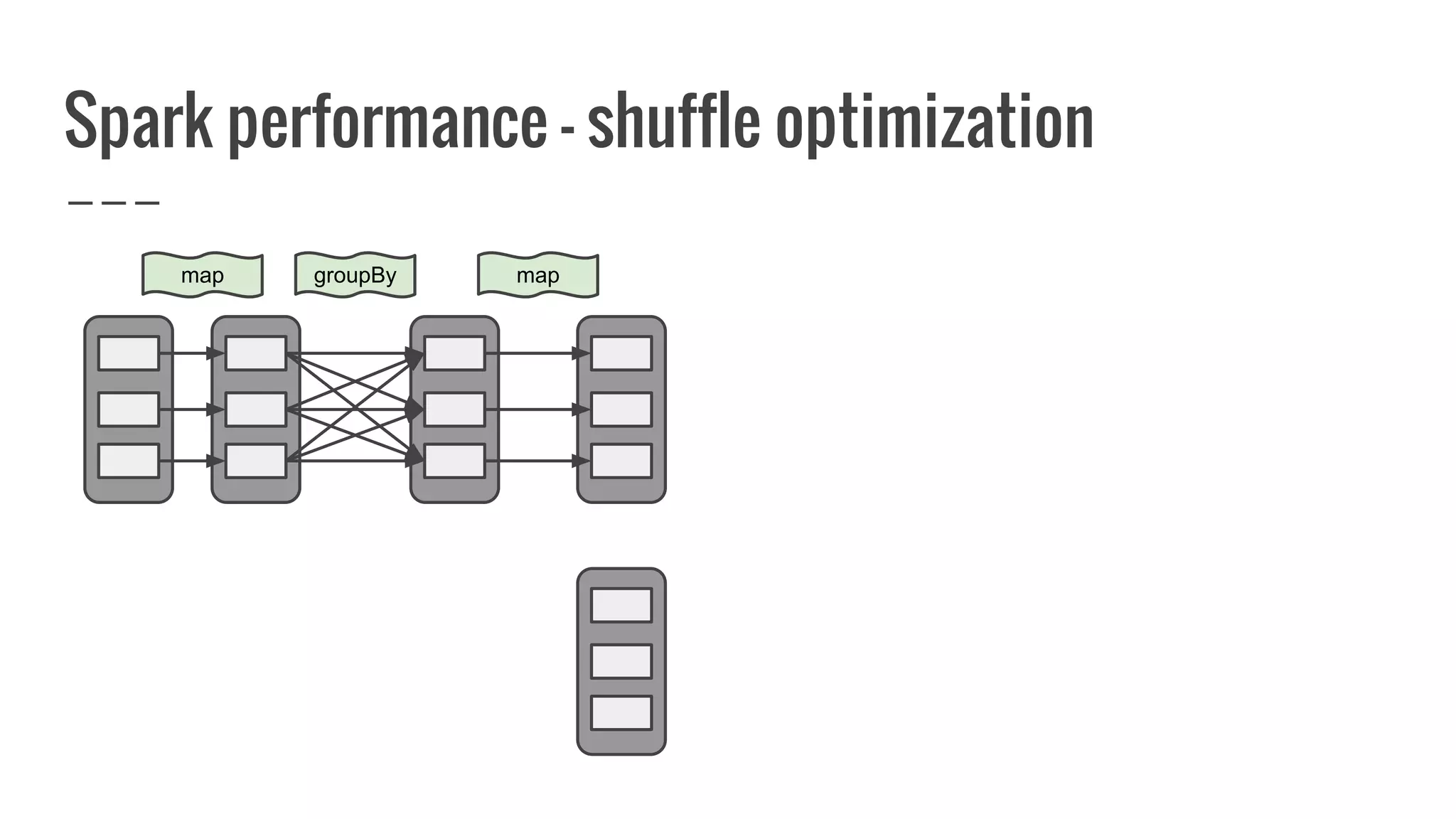 Spark performance - shuffle optimization
map groupBy map
 