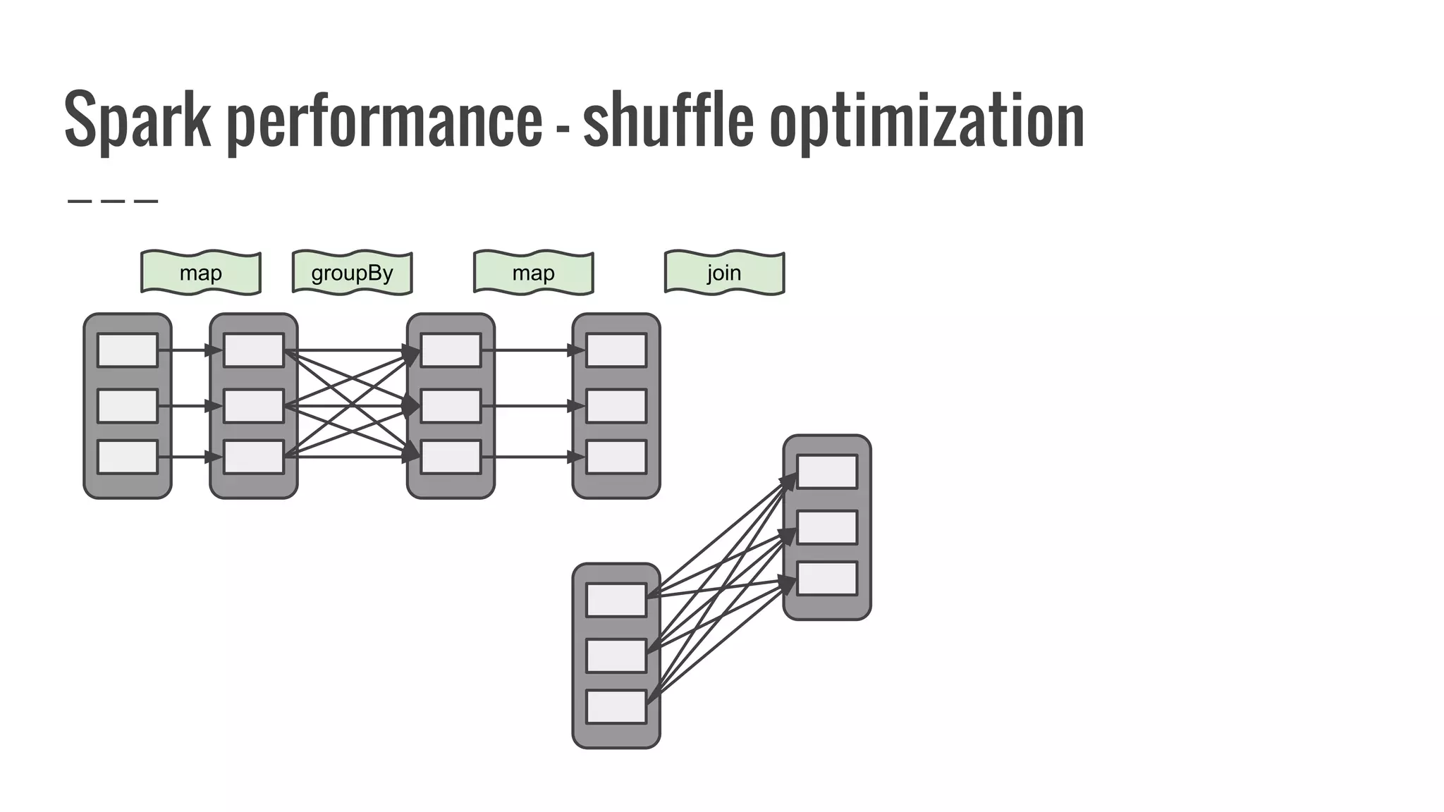Spark performance - shuffle optimization
map groupBy map join
 