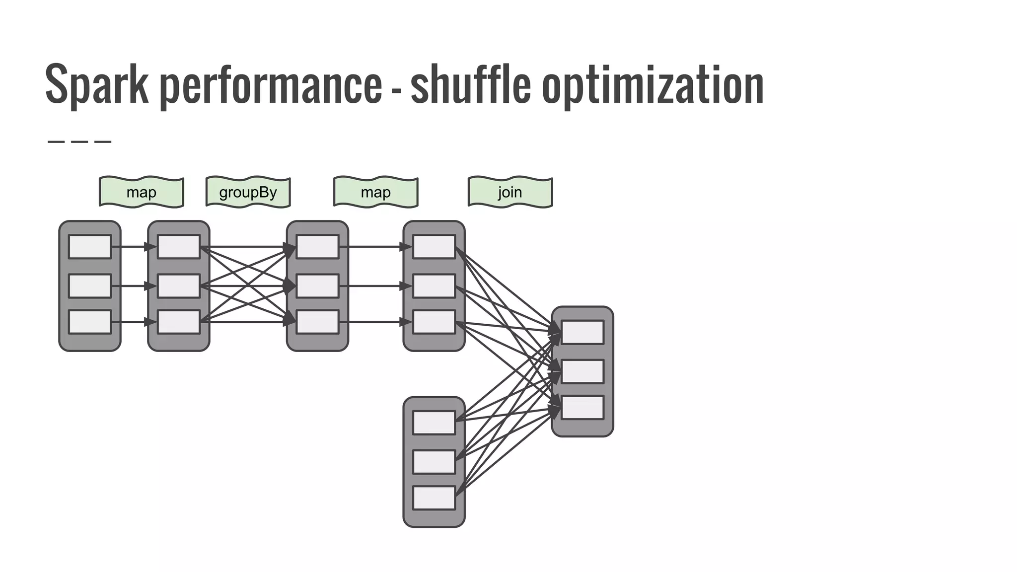Spark performance - shuffle optimization
map groupBy map join
 