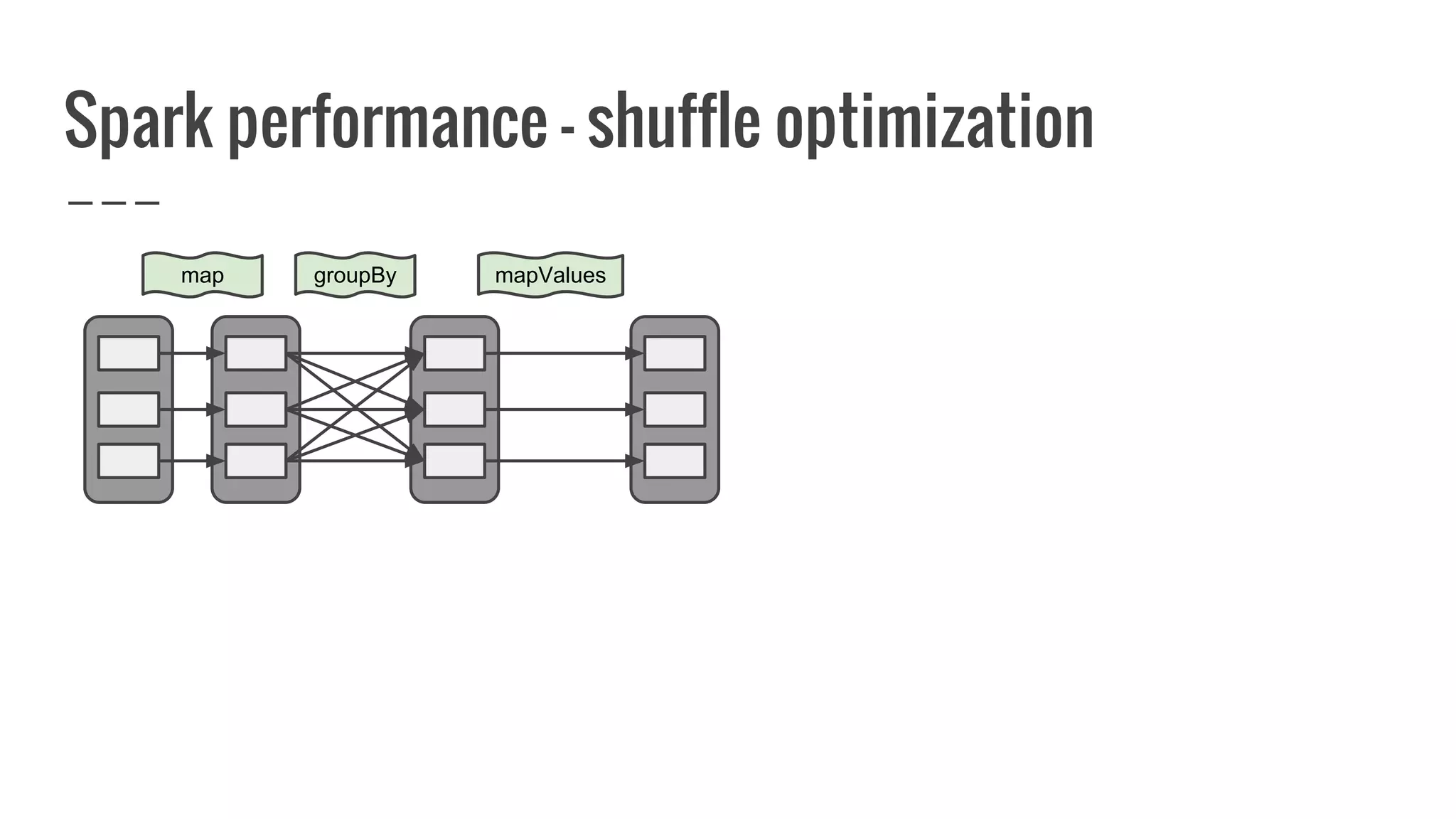 Spark performance - shuffle optimization
map groupBy mapValues
 