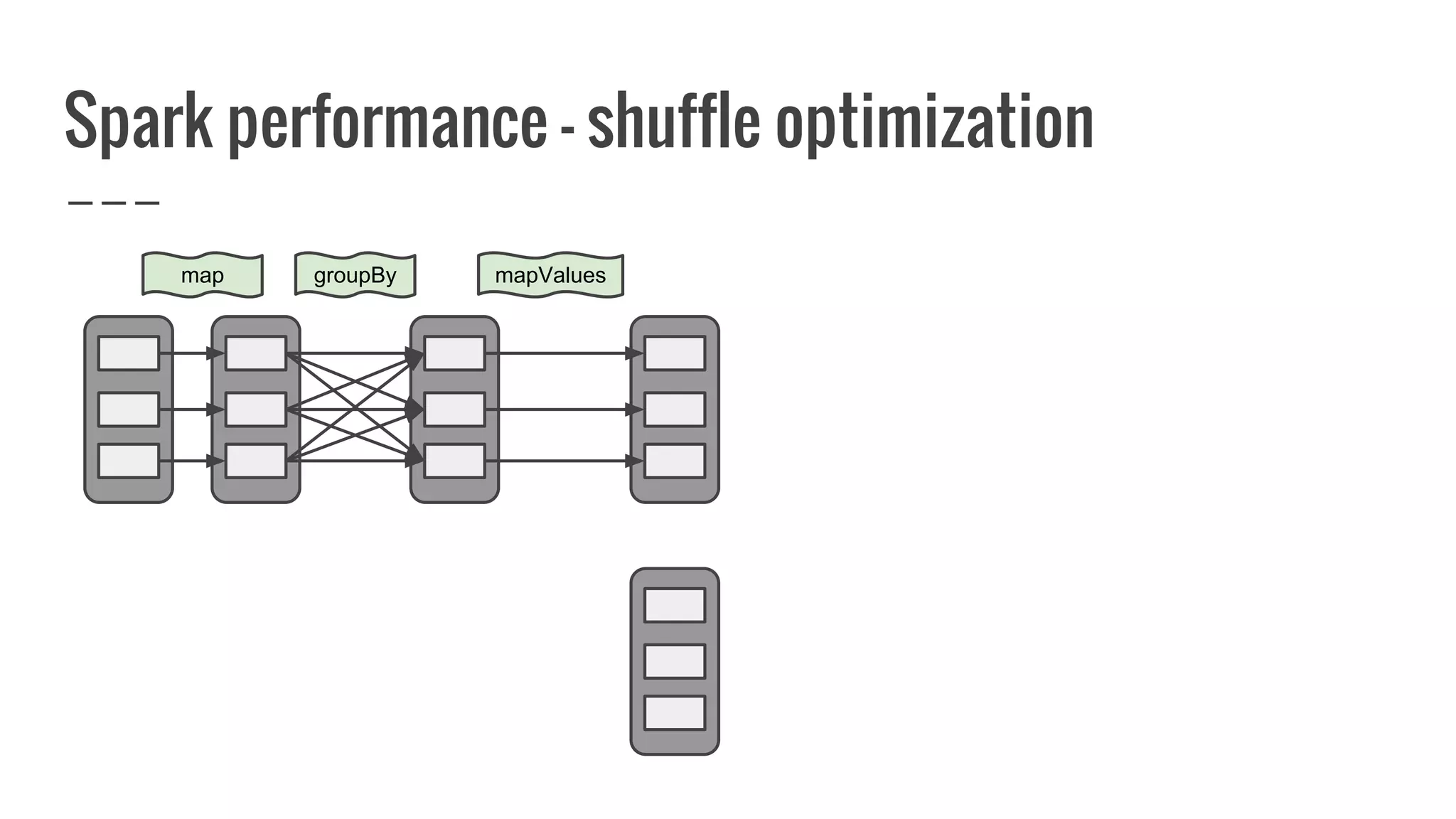 Spark performance - shuffle optimization
map groupBy mapValues
 
