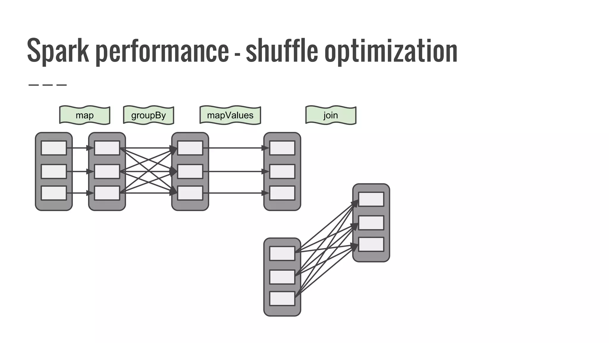 Spark performance - shuffle optimization
map groupBy mapValues join
 