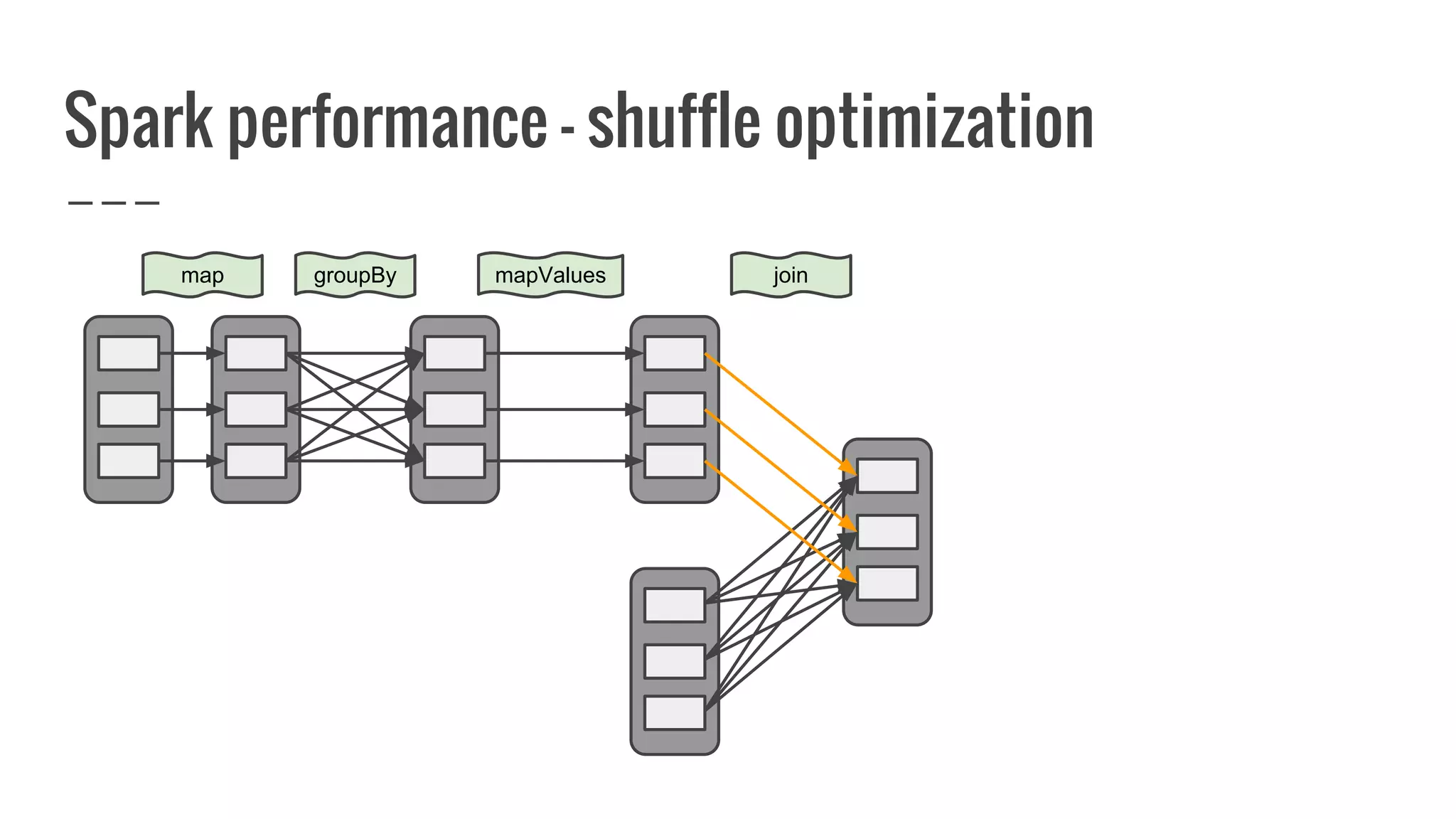 Spark performance - shuffle optimization
map groupBy mapValues join
 