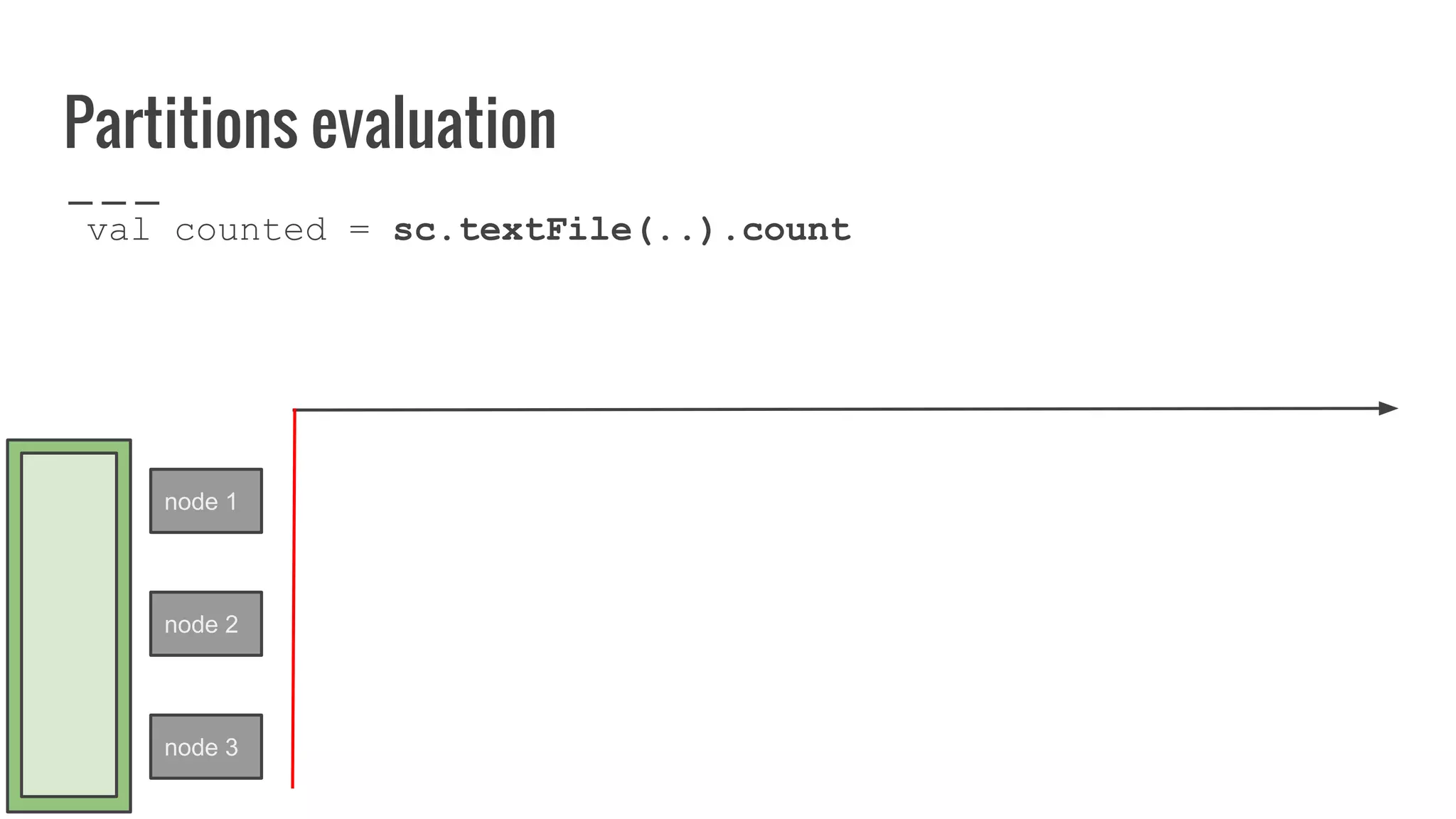 Partitions evaluation
val counted = sc.textFile(..).count
node 1
node 2
node 3
 