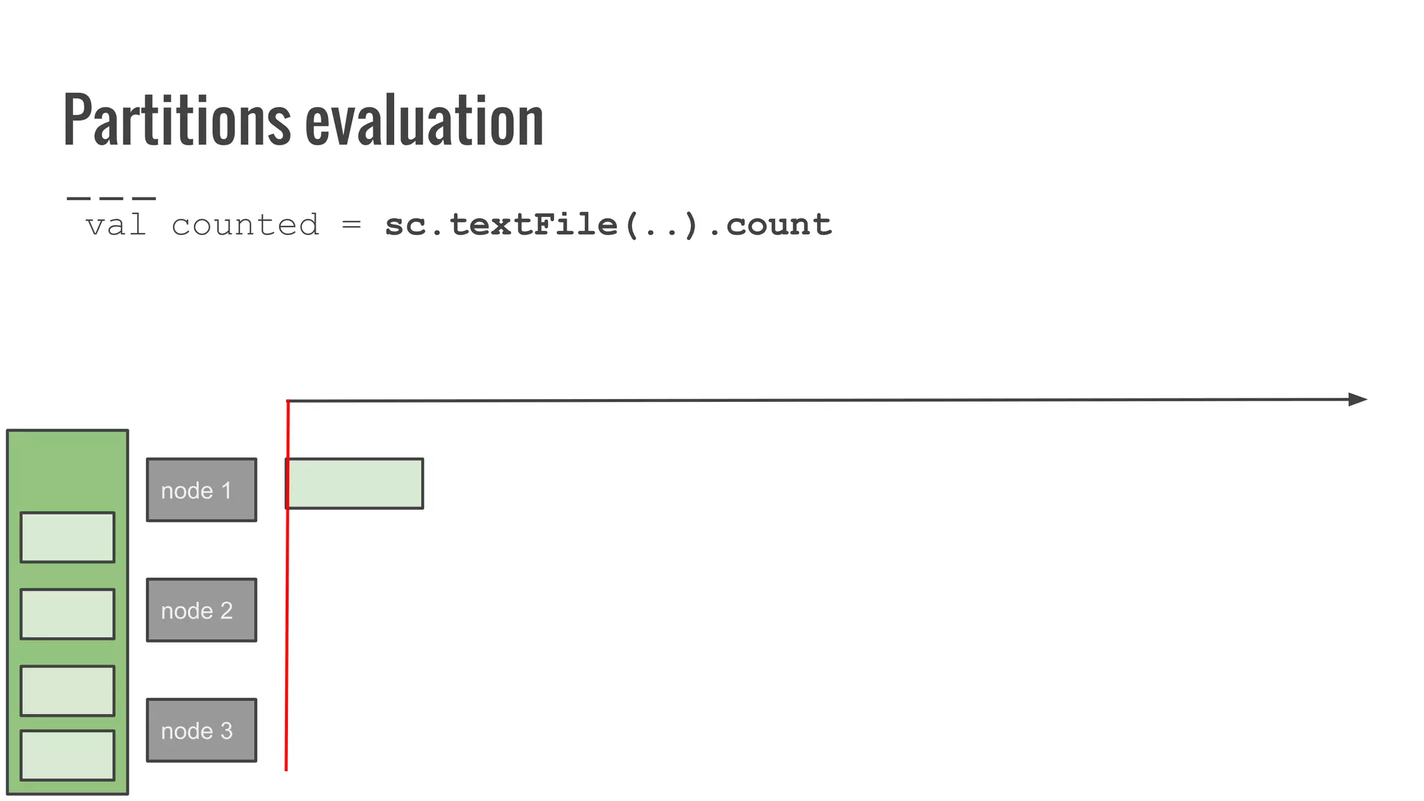 Partitions evaluation
val counted = sc.textFile(..).count
node 1
node 2
node 3
 