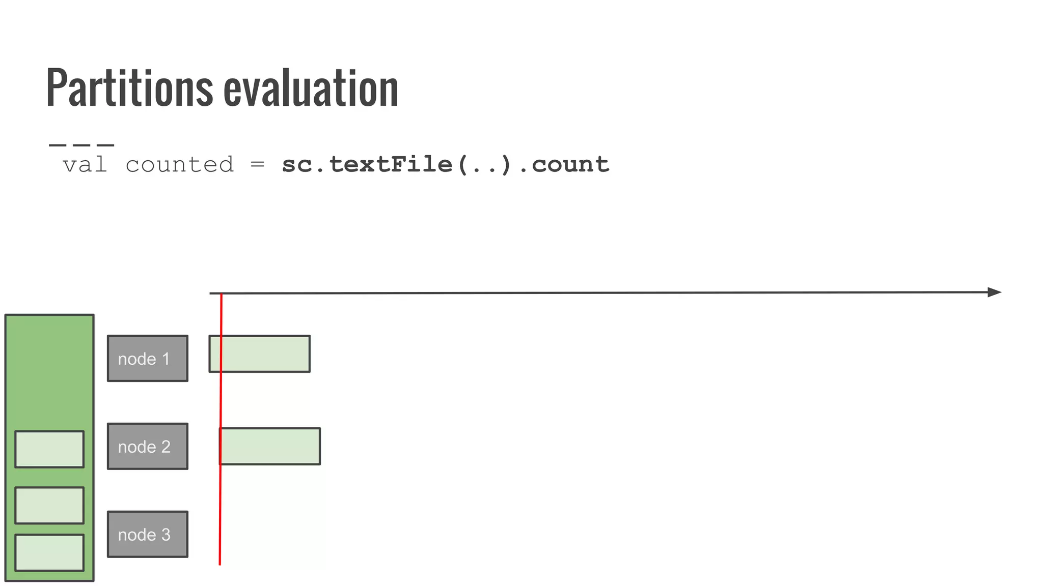 Partitions evaluation
val counted = sc.textFile(..).count
node 1
node 2
node 3
 