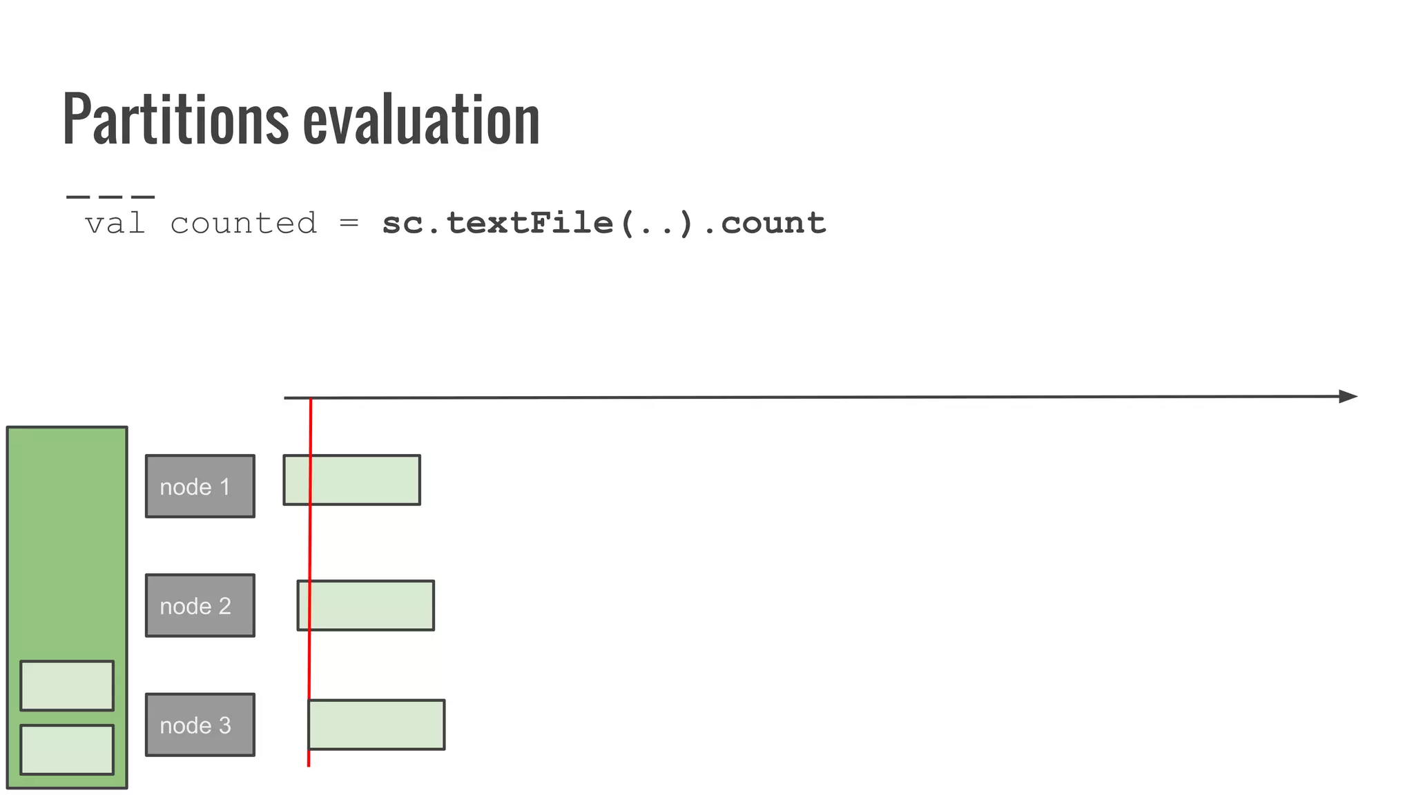 Partitions evaluation
val counted = sc.textFile(..).count
node 1
node 2
node 3
 