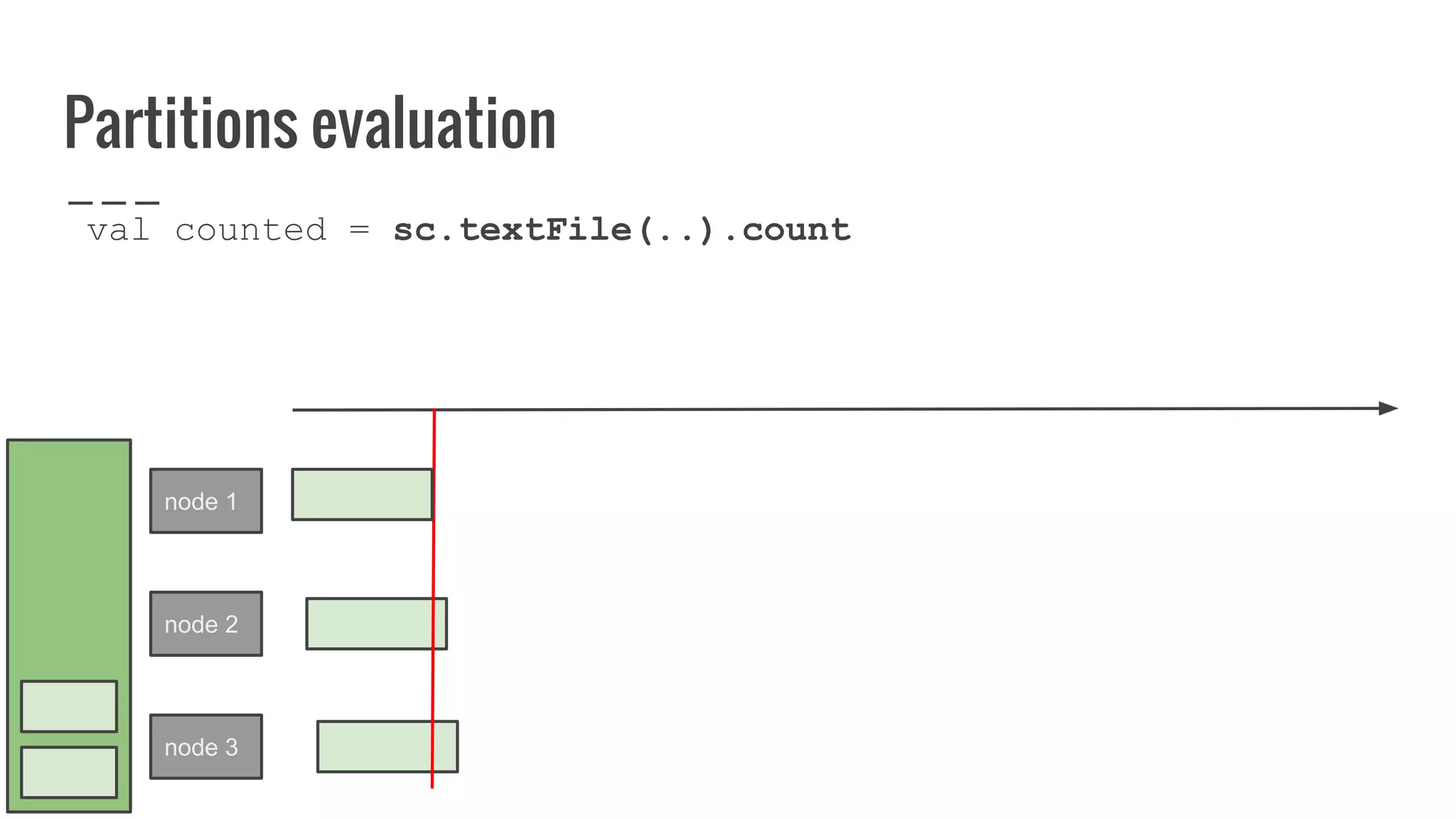 Partitions evaluation
val counted = sc.textFile(..).count
node 1
node 2
node 3
 