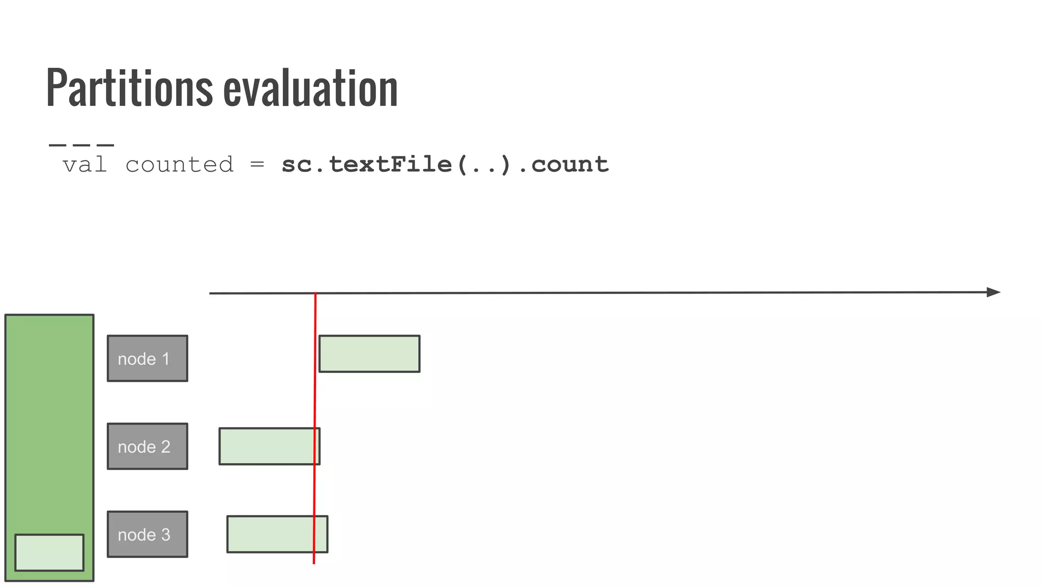 Partitions evaluation
val counted = sc.textFile(..).count
node 1
node 2
node 3
 