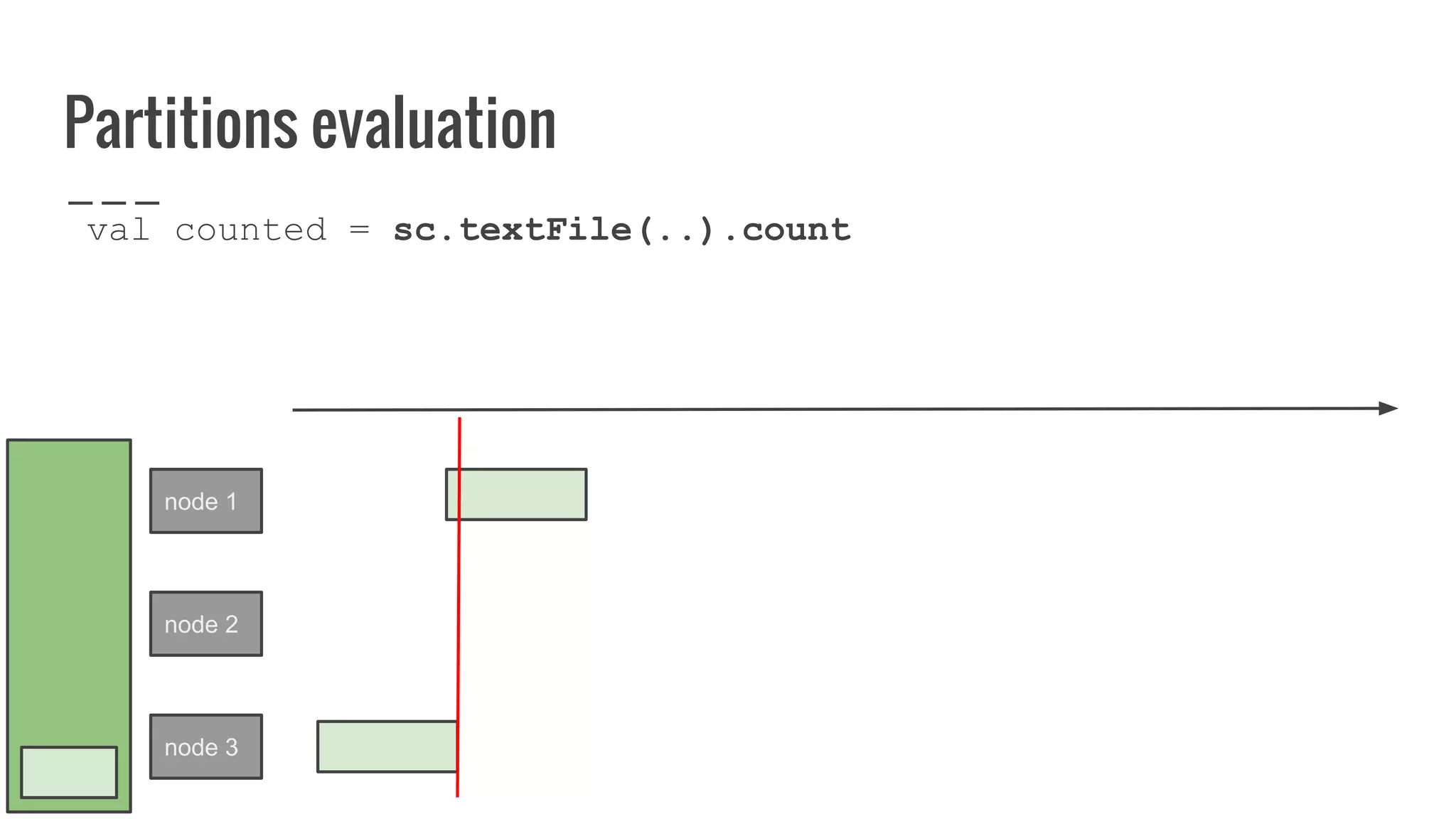 Partitions evaluation
val counted = sc.textFile(..).count
node 1
node 2
node 3
 