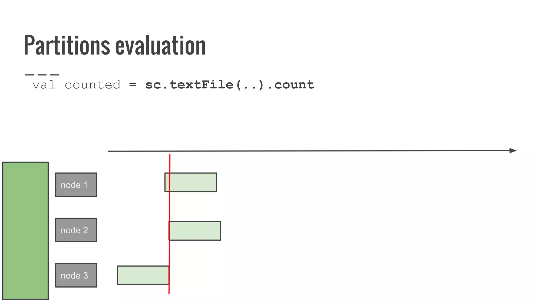Partitions evaluation
val counted = sc.textFile(..).count
node 1
node 2
node 3
 