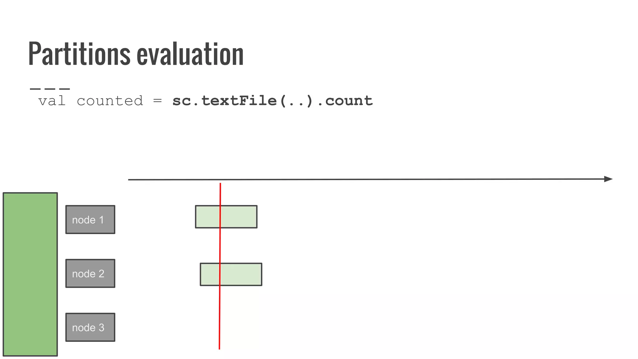 Partitions evaluation
val counted = sc.textFile(..).count
node 1
node 2
node 3
 