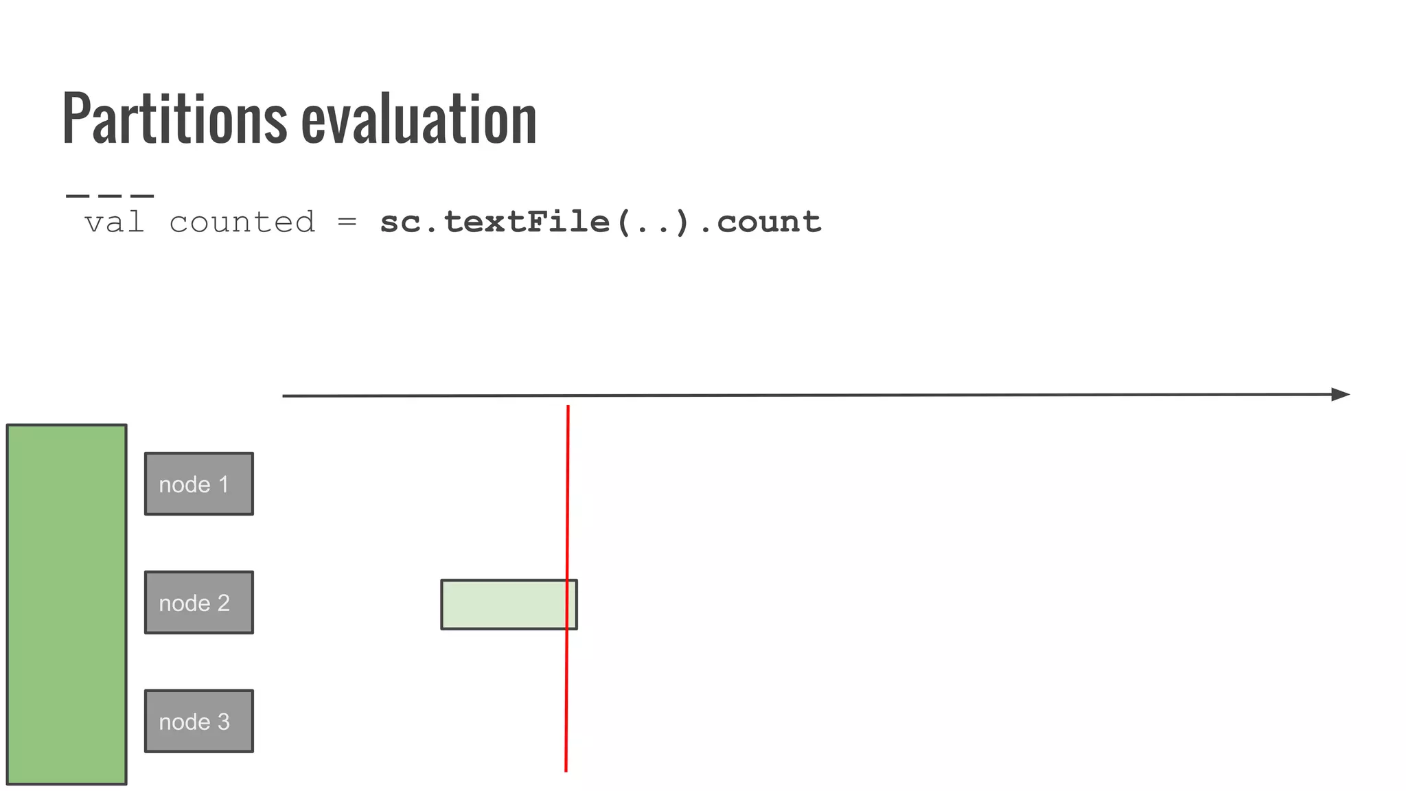 Partitions evaluation
val counted = sc.textFile(..).count
node 1
node 2
node 3
 