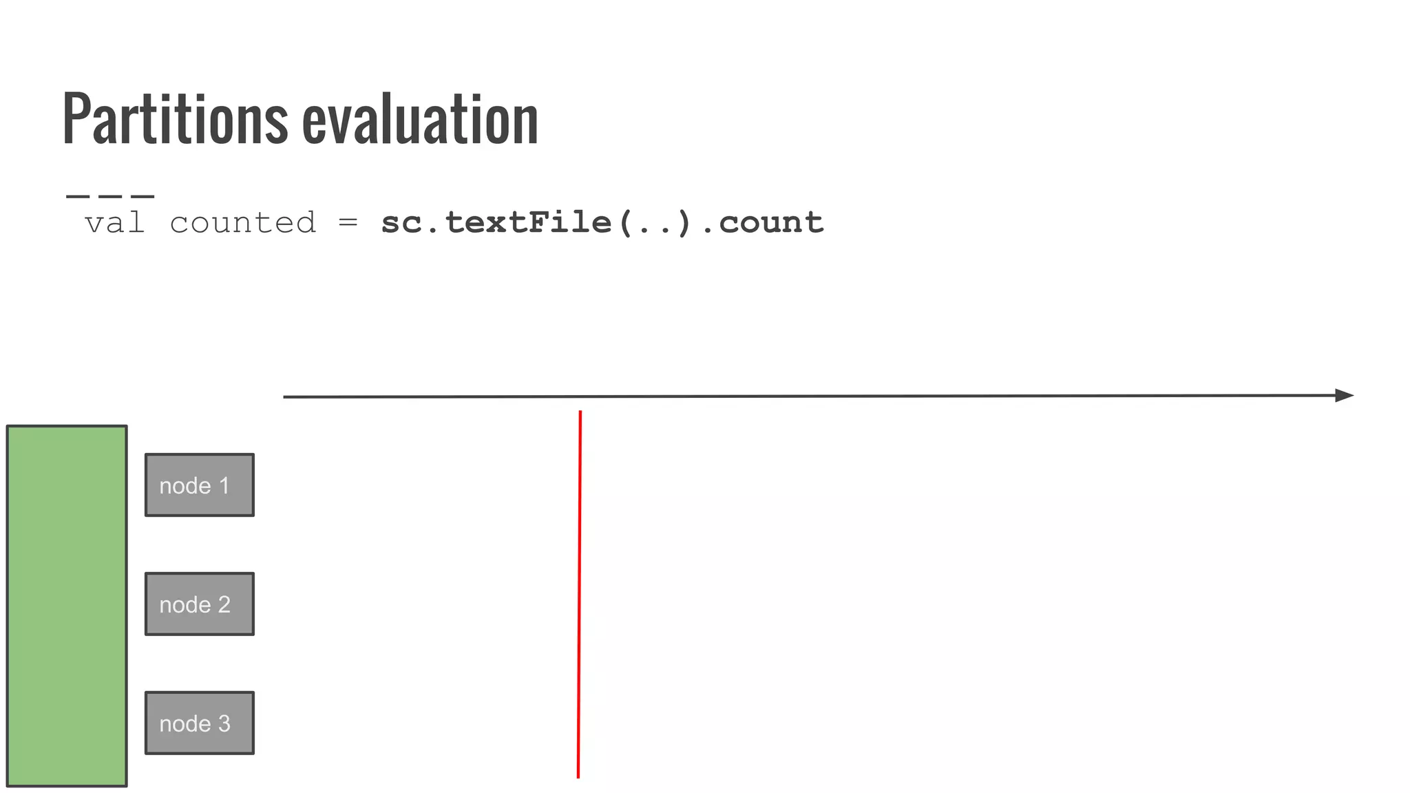 Partitions evaluation
val counted = sc.textFile(..).count
node 1
node 2
node 3
 