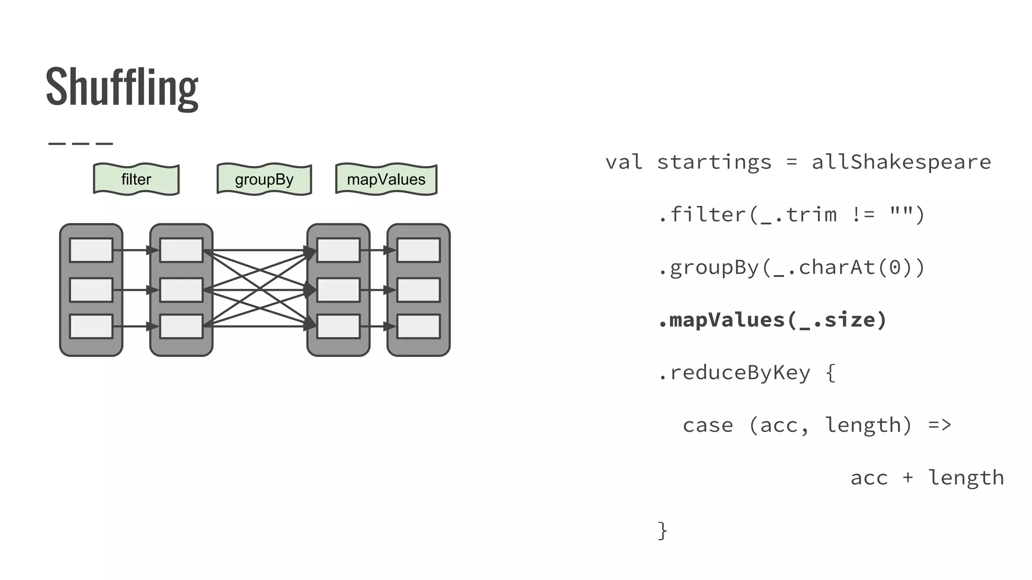 Shuffling
filter mapValuesgroupBy
val startings = allShakespeare
.filter(_.trim != "")
.groupBy(_.charAt(0))
.mapValues(_.size)
.reduceByKey {
case (acc, length) =>
acc + length
}
 