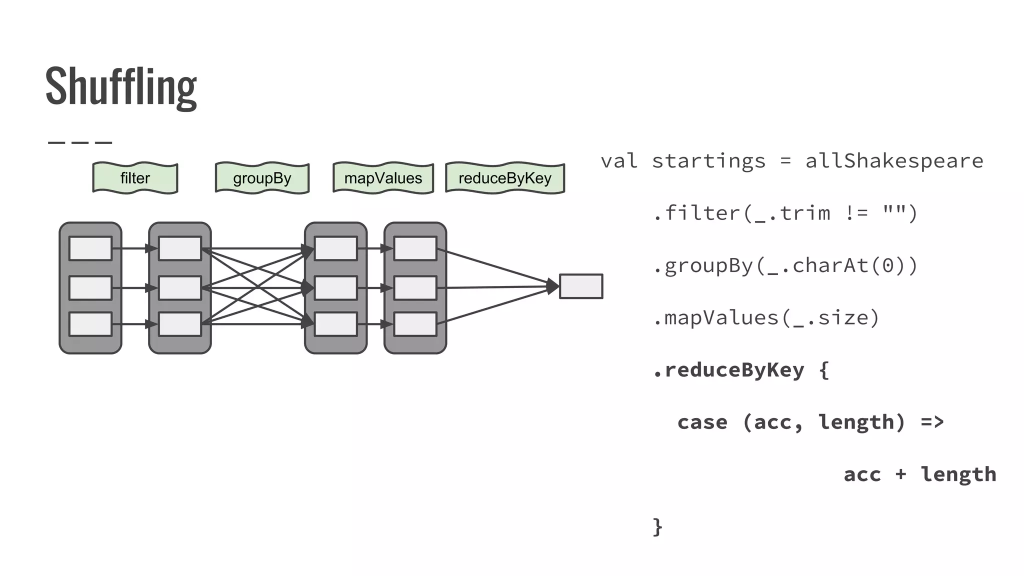 Shuffling
filter reduceByKeygroupBy
val startings = allShakespeare
.filter(_.trim != "")
.groupBy(_.charAt(0))
.mapValues(_.size)
.reduceByKey {
case (acc, length) =>
acc + length
}
mapValues
 