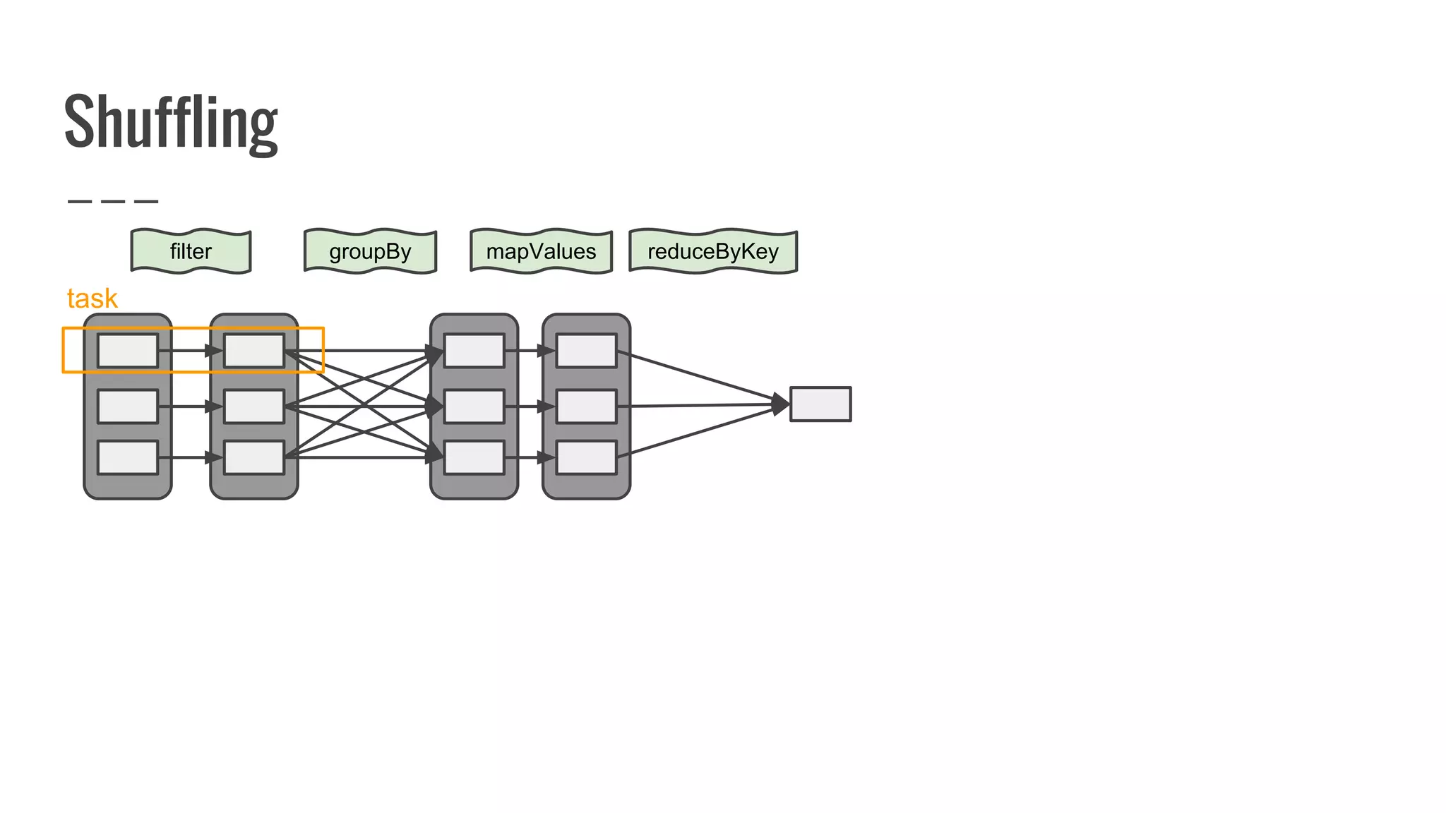 Shuffling
filter reduceByKey
task
groupBy mapValues
 