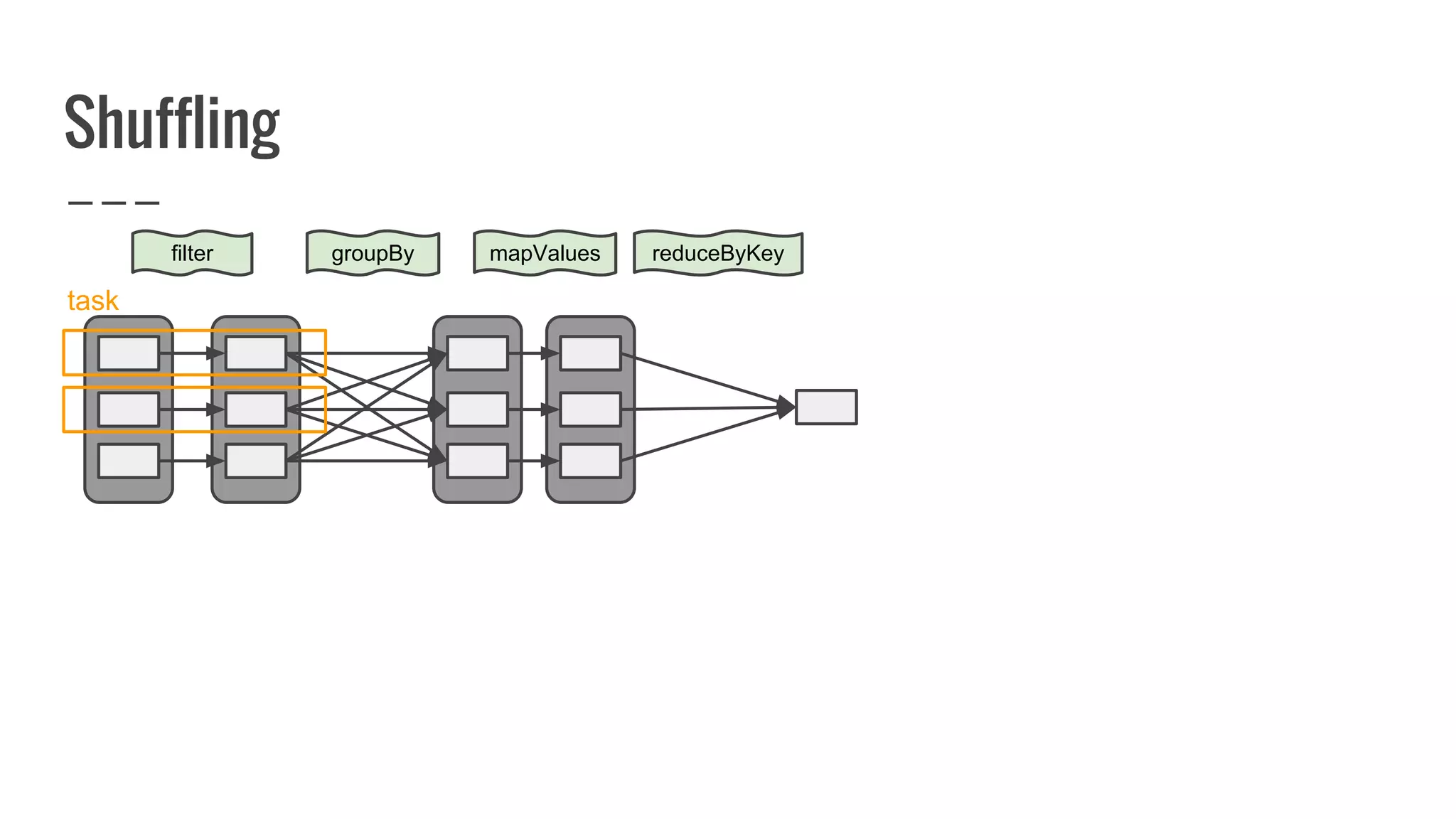 Shuffling
filter reduceByKey
task
groupBy mapValues
 
