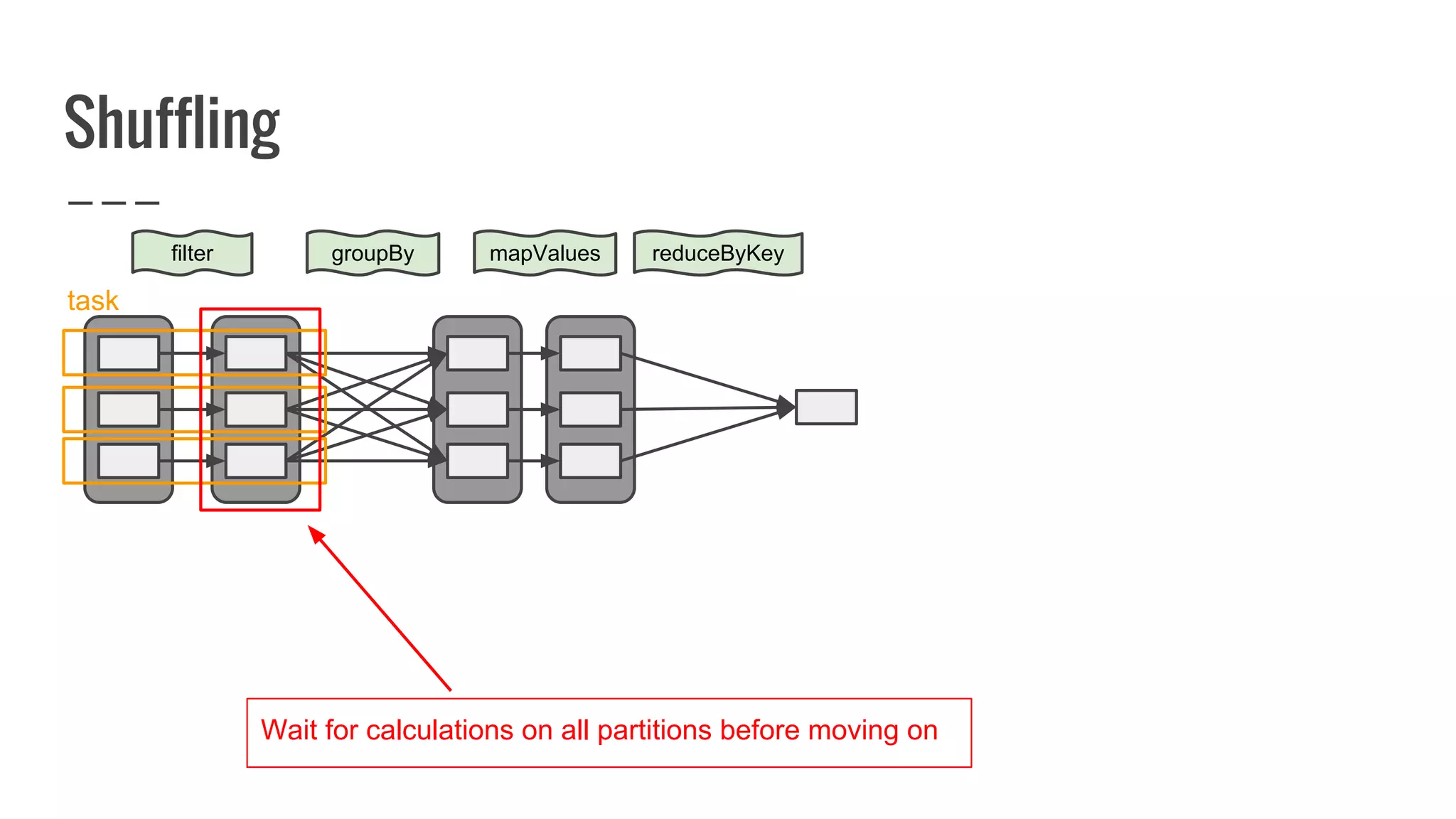 Shuffling
filter reduceByKey
task
Wait for calculations on all partitions before moving on
groupBy mapValues
 
