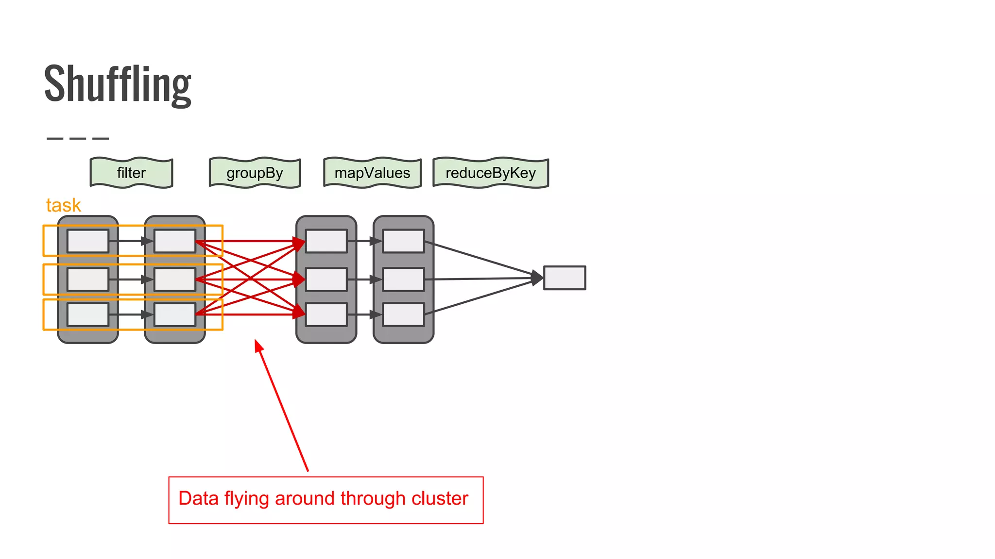 Shuffling
filter reduceByKey
task
groupBy
Data flying around through cluster
mapValues
 