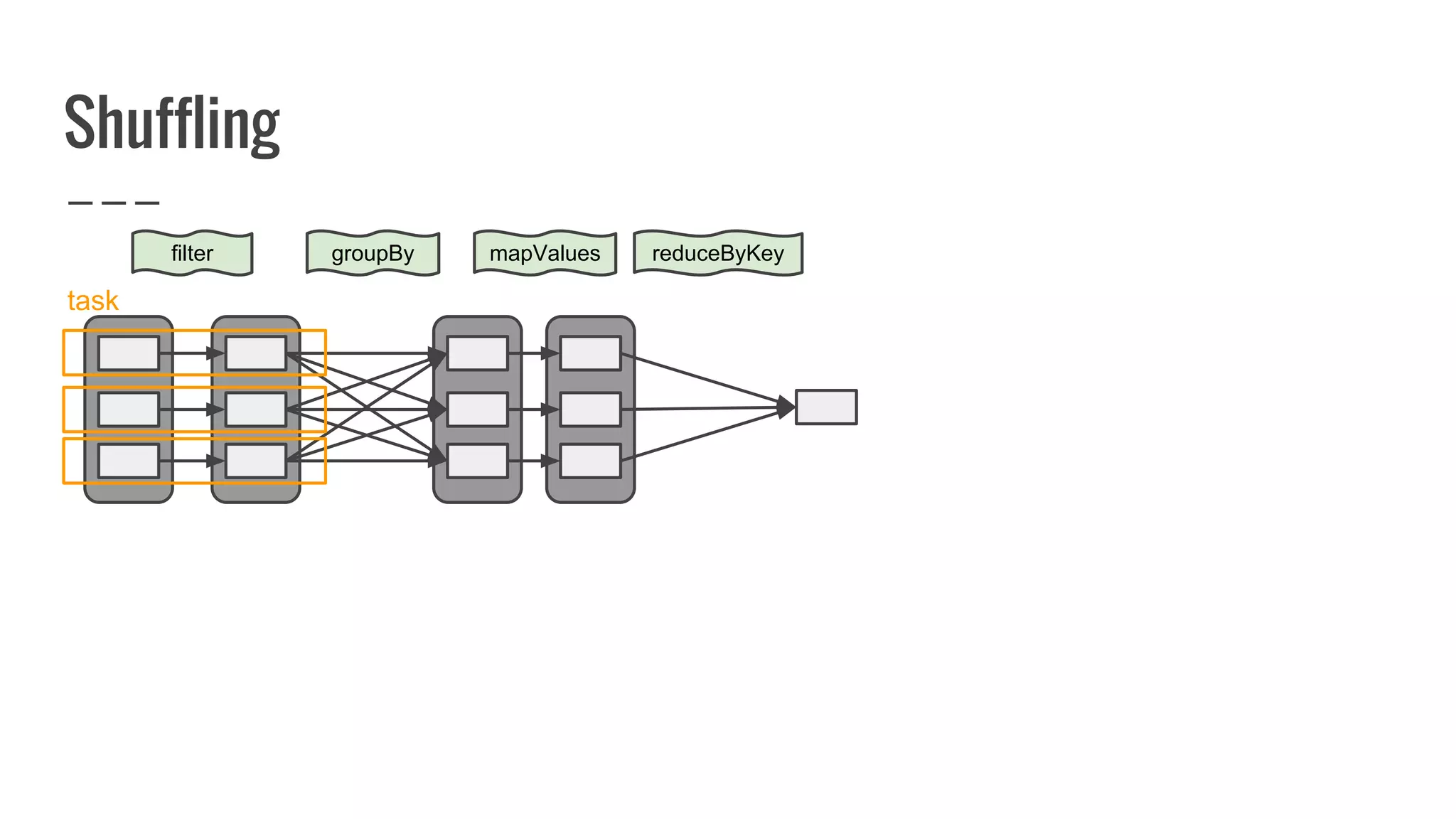 Shuffling
filter reduceByKey
task
groupBy mapValues
 