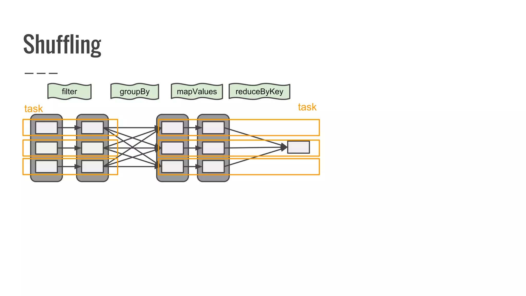 Shuffling
filter reduceByKey
task task
groupBy mapValues
 